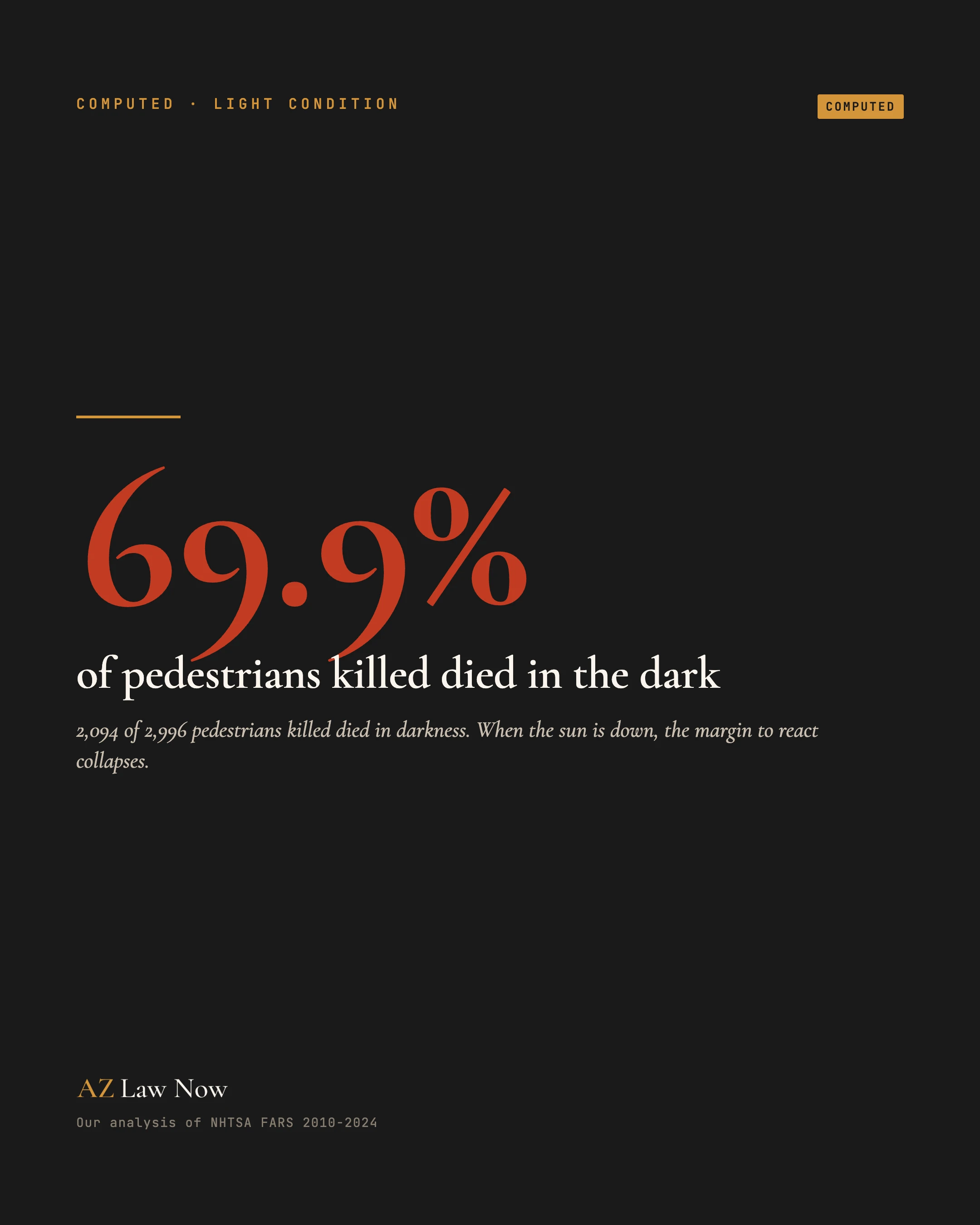 Seven in ten Arizona pedestrians killed died in the dark, AZ Law Now share card