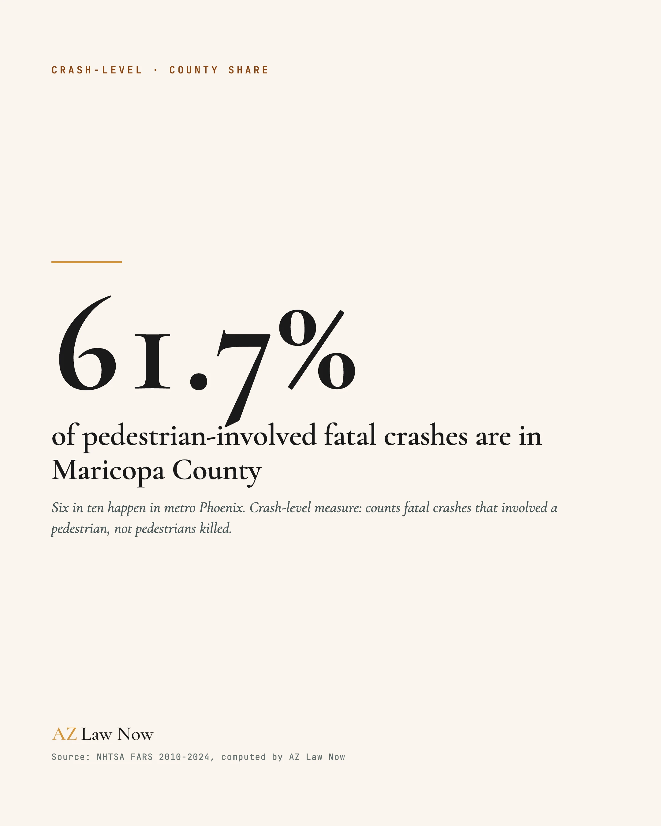 Maricopa County accounts for nearly 62 percent of Arizona pedestrian-involved fatal crashes, AZ Law Now share card