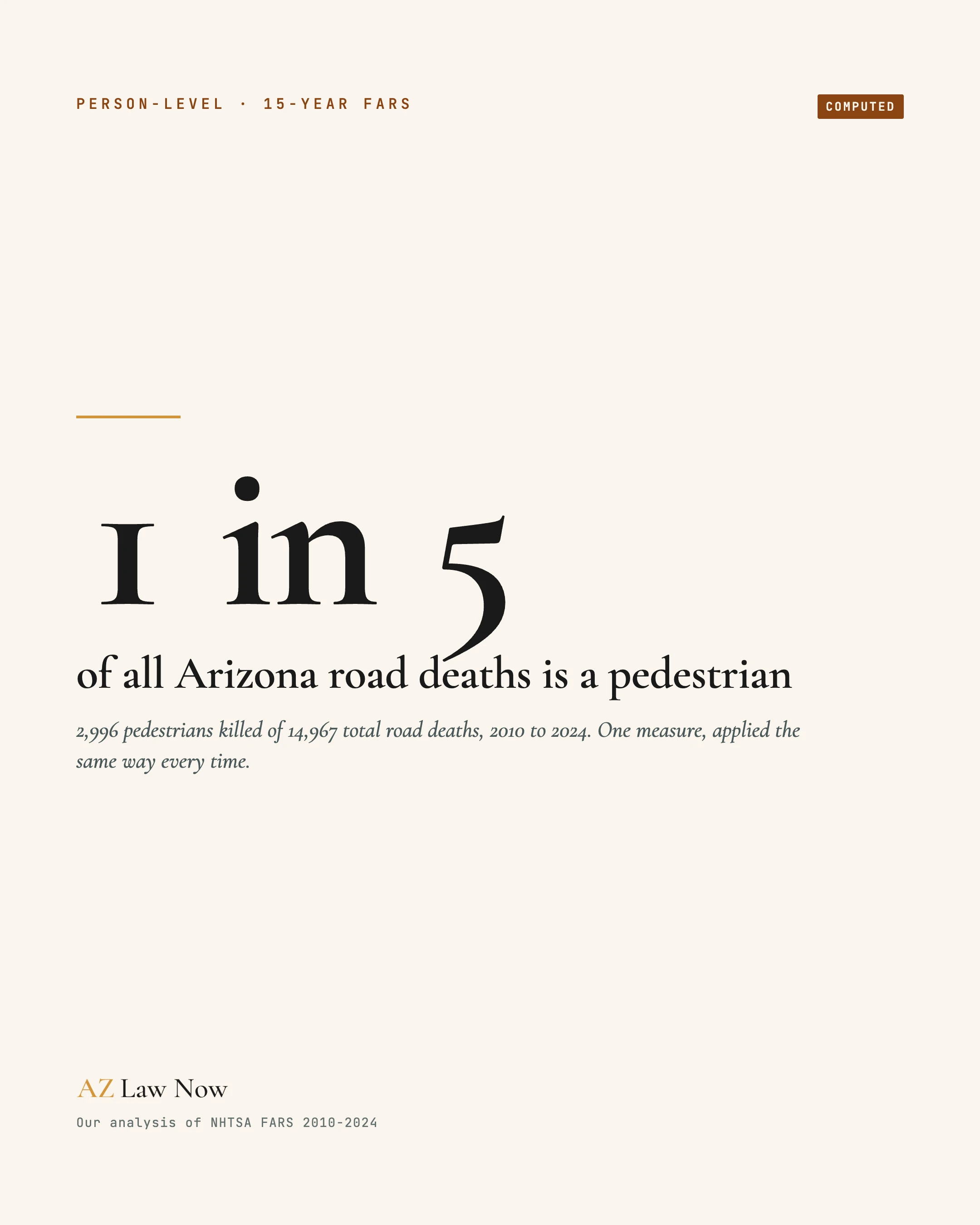 One in five Arizona road deaths is a pedestrian, AZ Law Now share card