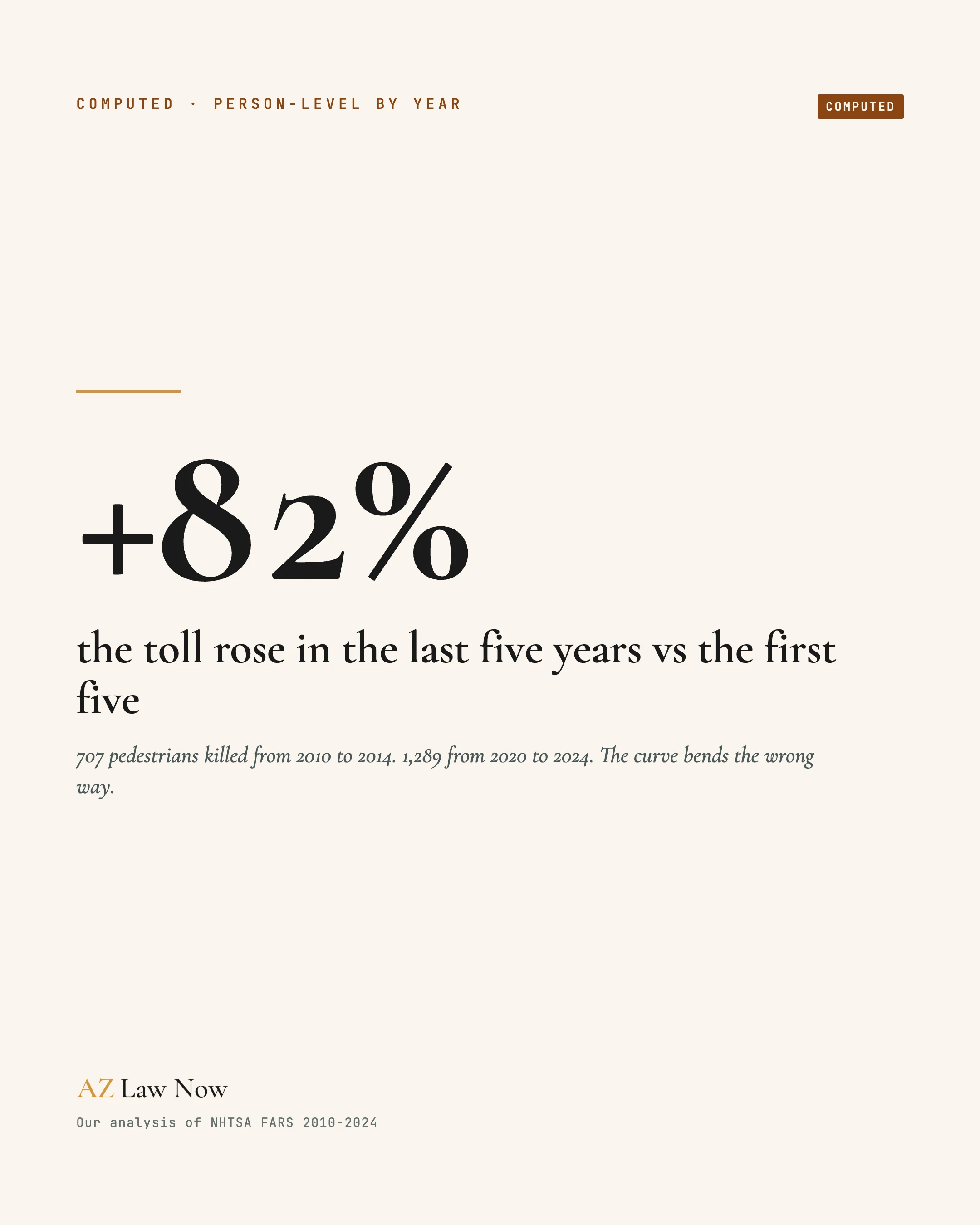 Arizona pedestrian deaths rose 82 percent comparing the last five years to the first five, AZ Law Now share card