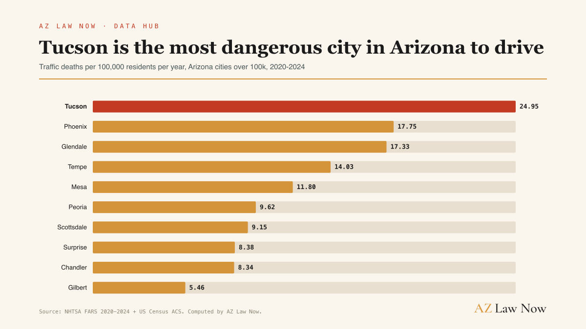 Bar chart of the traffic death rate for Arizona cities over 100,000 residents, 2020 to 2024. Tucson is first at 24.95 per 100,000 residents a year, ahead of Phoenix at 17.75 and Glendale at 17.33, and more than four times the rate in Gilbert at 5.46.