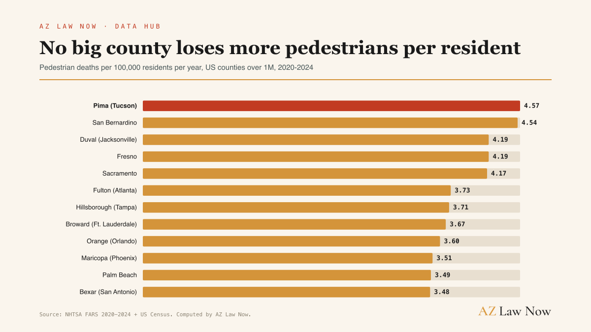 Bar chart of the pedestrian death rate for US counties over 1 million residents, 2020 to 2024. Pima County (Tucson) is first at 4.57 per 100,000, in a statistical tie with San Bernardino at 4.54, with Maricopa County mid-pack at 3.51.