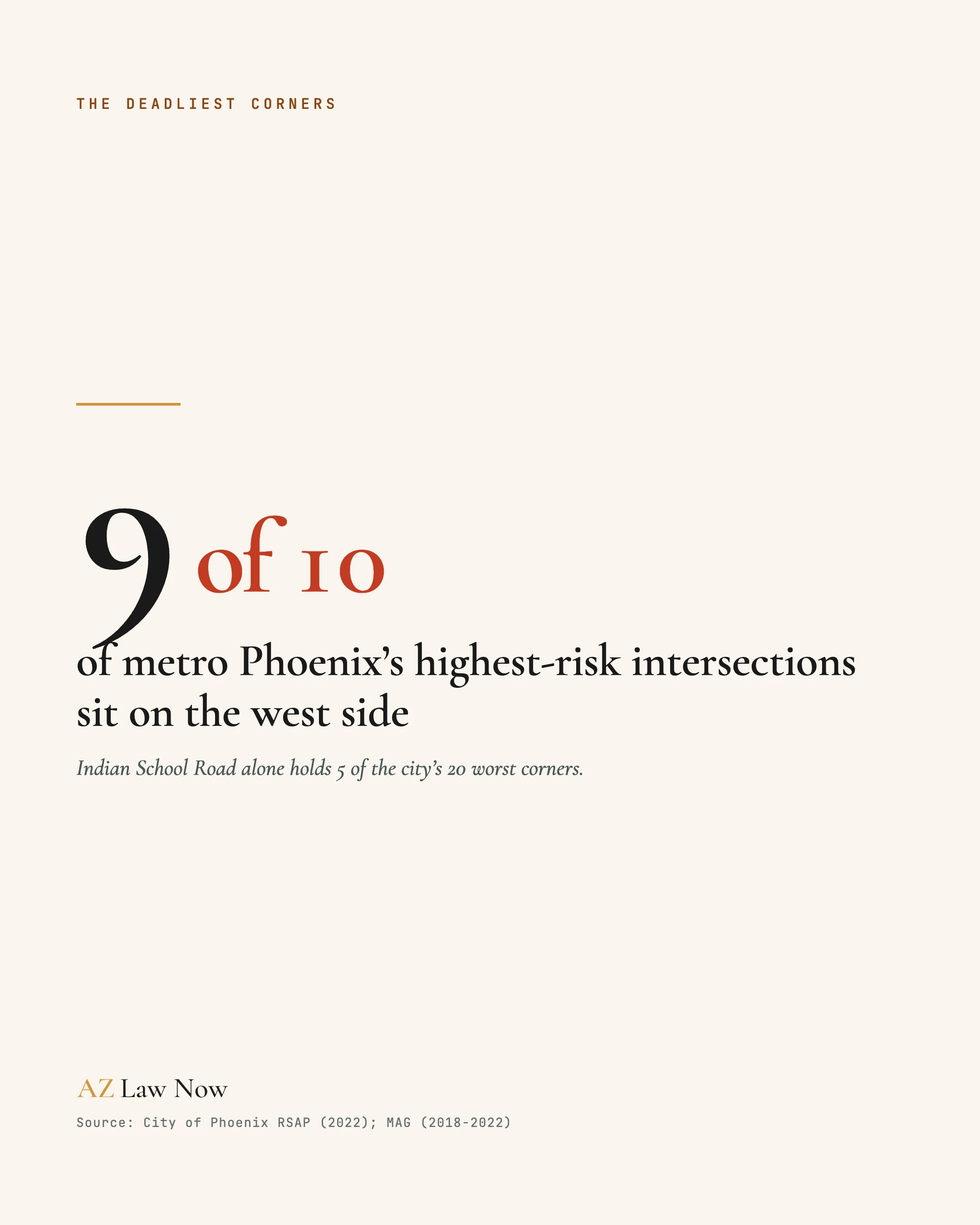 Nine of the ten highest-risk metro Phoenix intersections sit on the west side, AZ Law Now share card