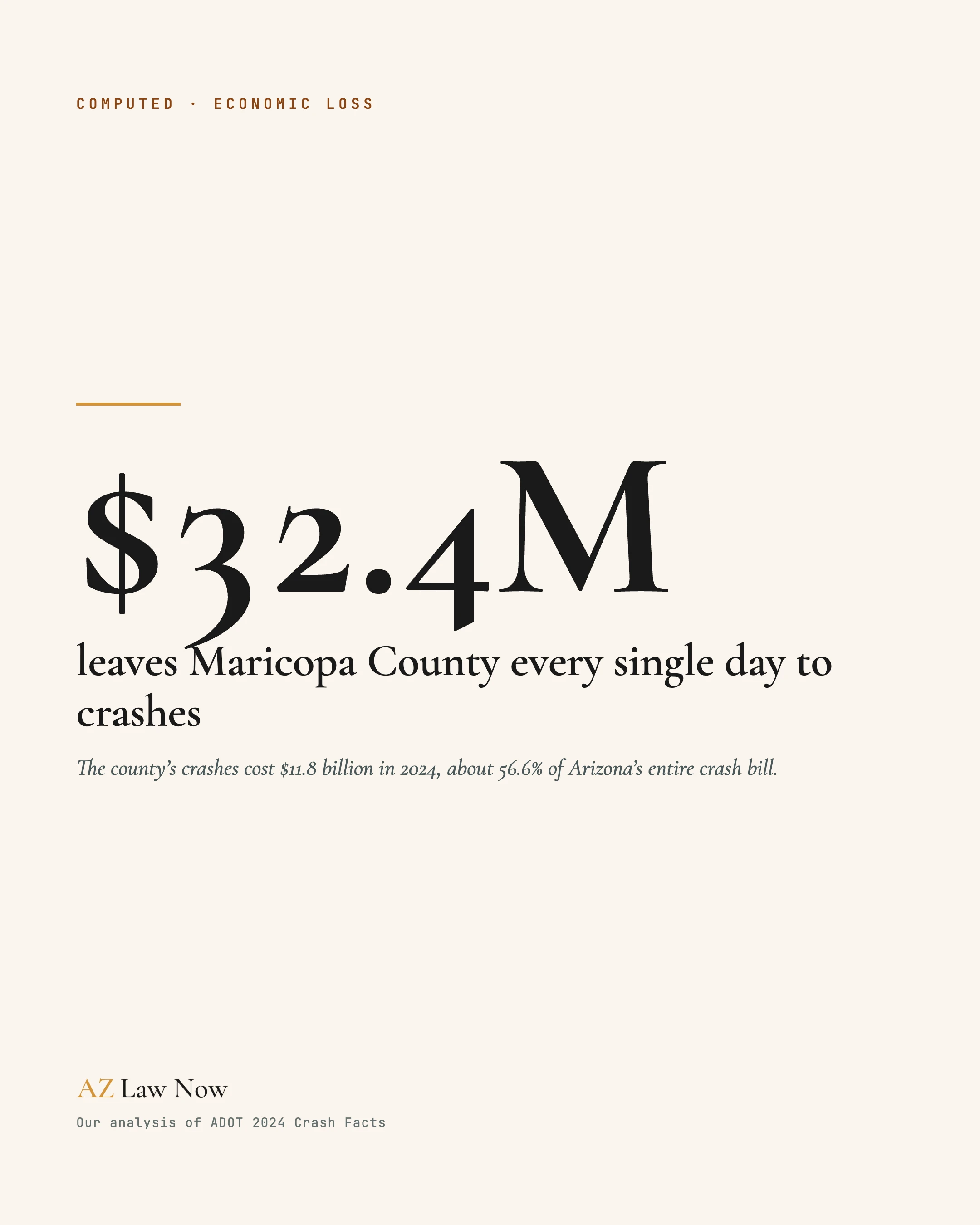 $32.4 million leaves Maricopa County every day to crashes, AZ Law Now share card