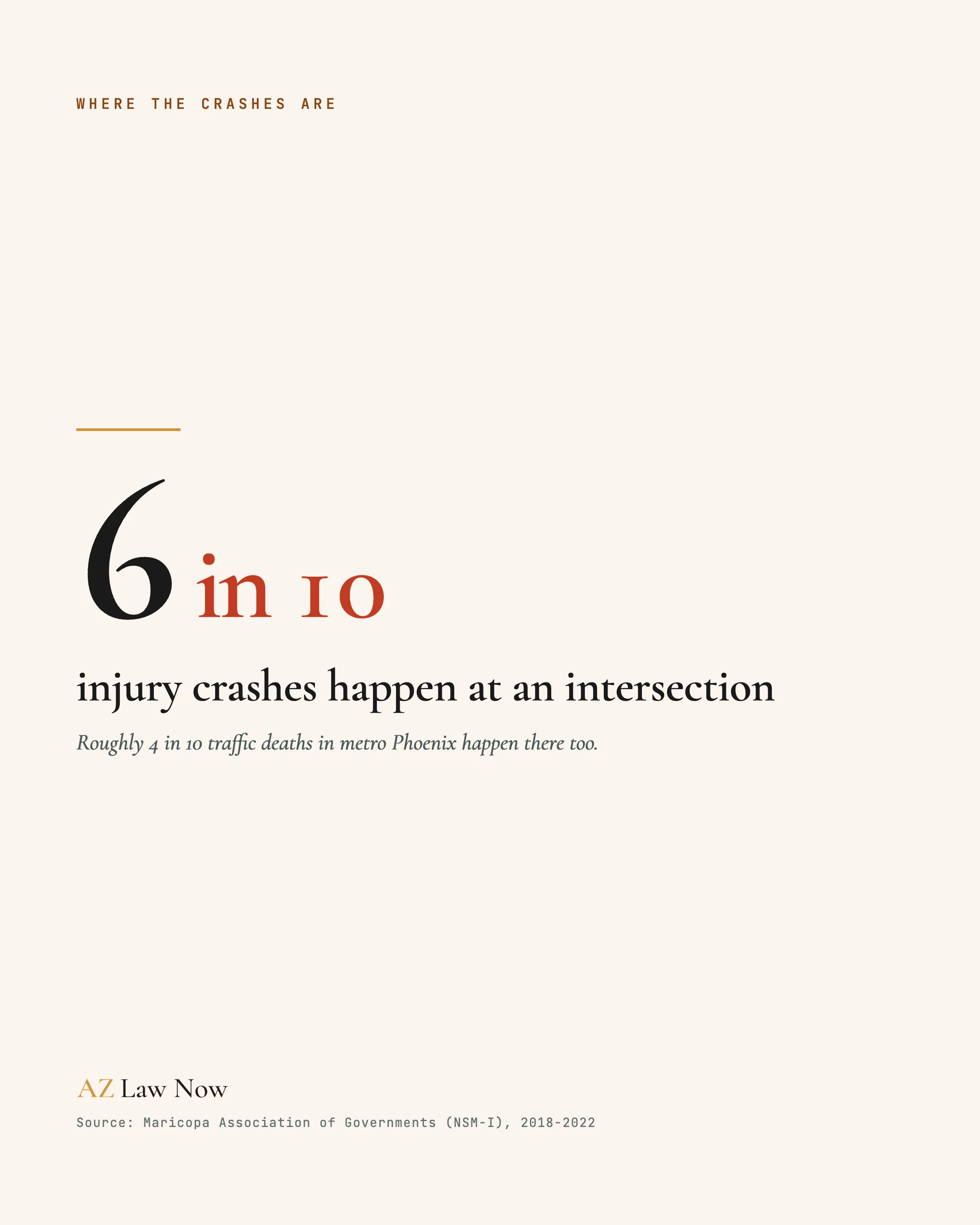 6 in 10 at intersections, AZ Law Now share card