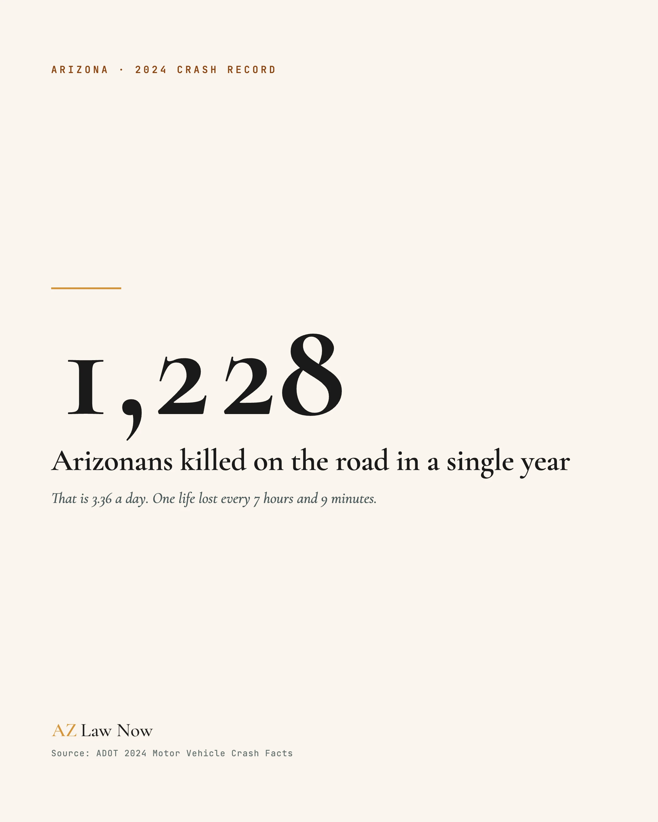 1,228 killed, AZ Law Now share card