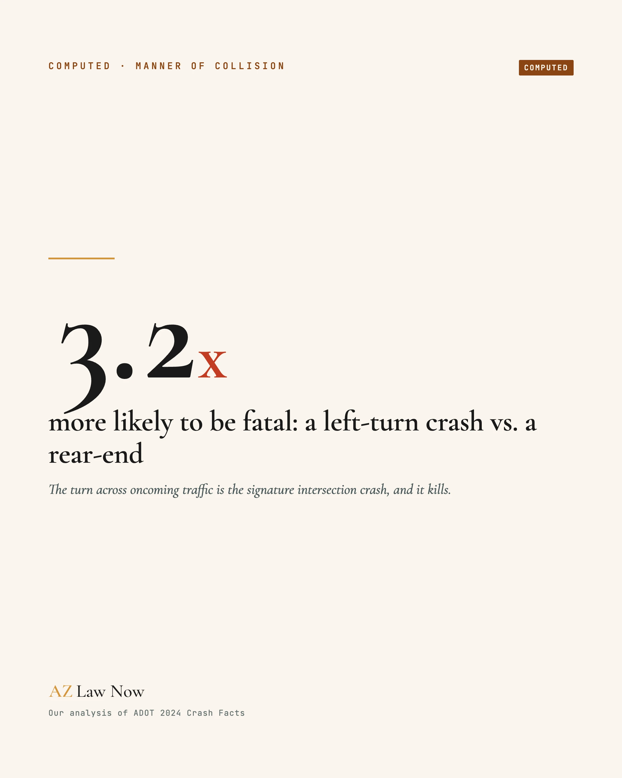 A left-turn crash is 3.2 times more likely to be fatal than a rear-end, AZ Law Now share card