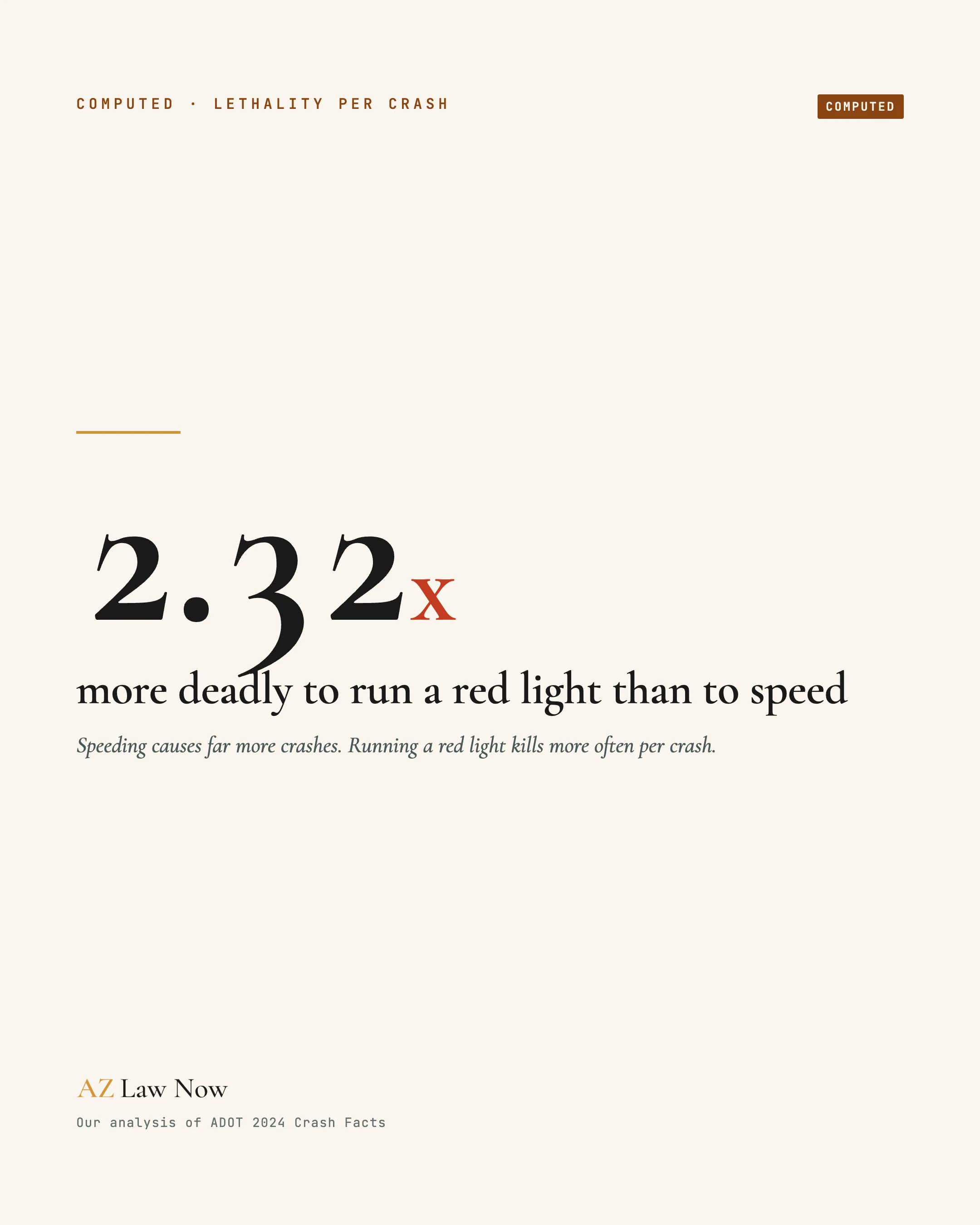 Red light 2.32x, AZ Law Now share card
