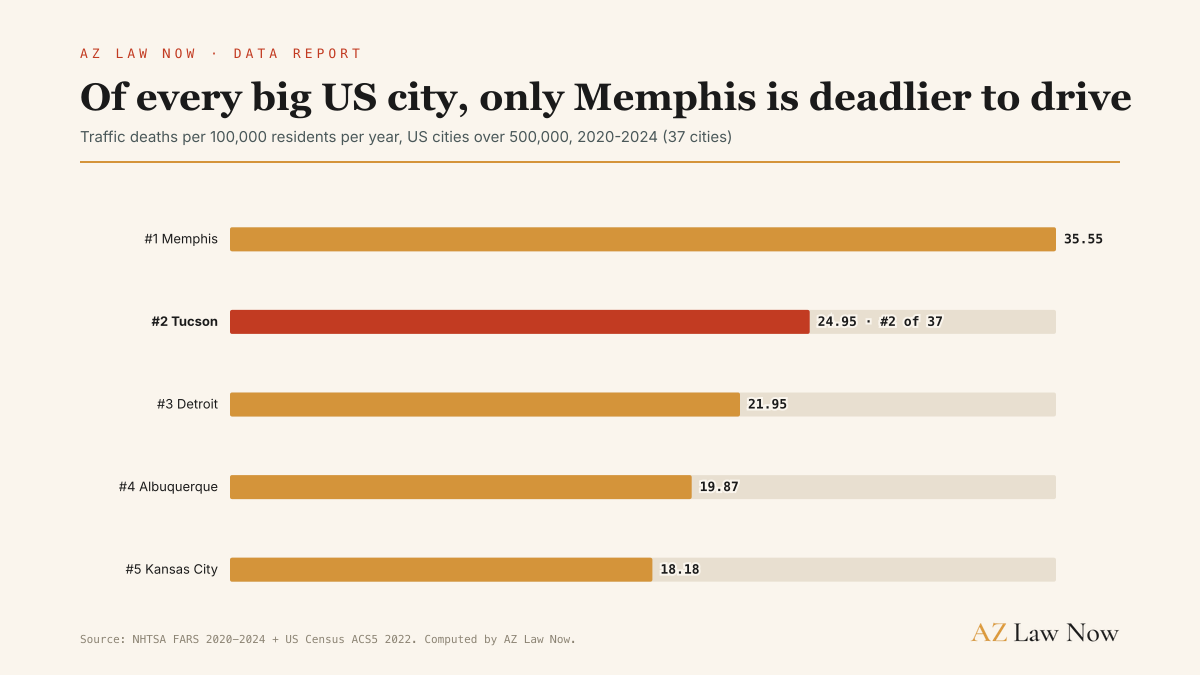 Of every US city with 500,000 or more residents, only Memphis is deadlier to drive than Tucson. Tucson ranks #2 at 24.95 traffic deaths per 100,000 residents a year, behind Memphis at 35.55 and ahead of Detroit and Albuquerque.
