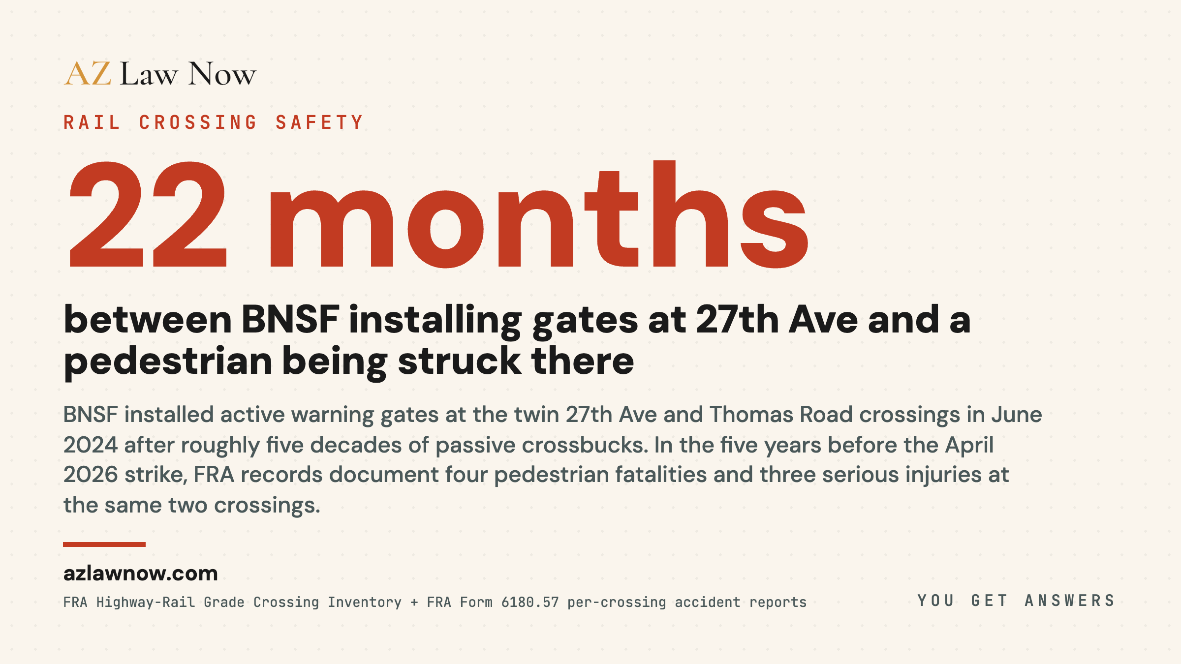 Timeline of pedestrian fatalities and serious injuries at FRA grade crossings 025430G and 025617C, 27th Avenue and Thomas Road, west Phoenix, 2021 to 2026, with BNSF gate installation in June 2024 marked