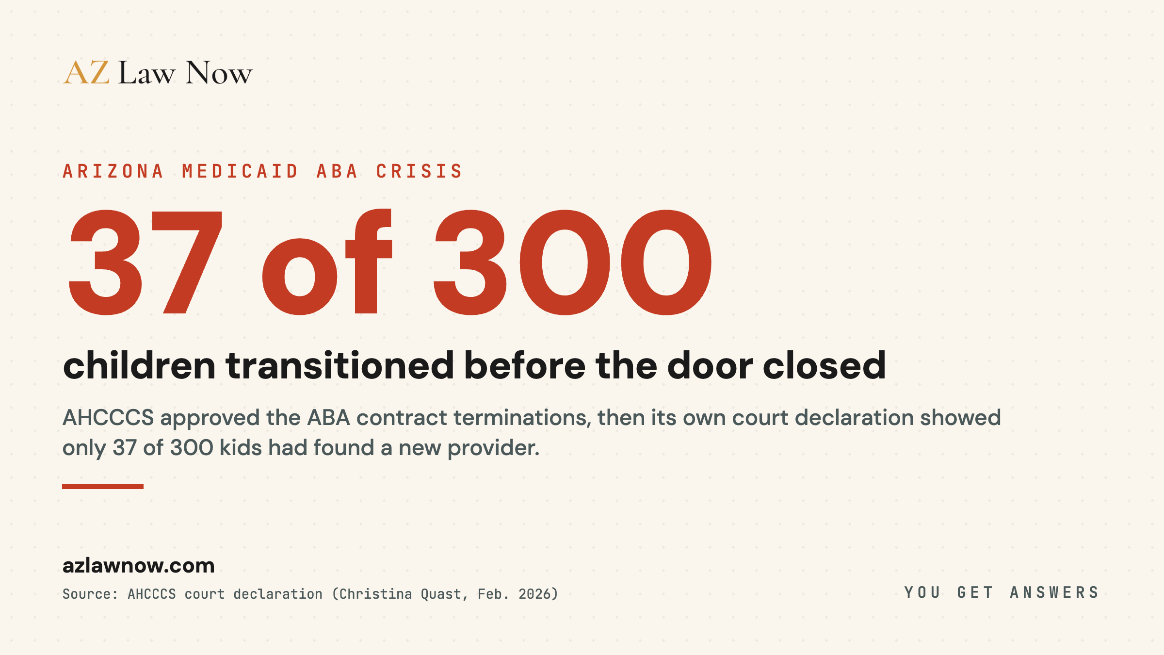 AHCCCS court filing shows 37 of 300 Action Behavior Centers clients on Mercy Care had transitioned to a new provider before the contract ended, while a class-action estimates 1,000 Arizona children lost access to ABA therapy