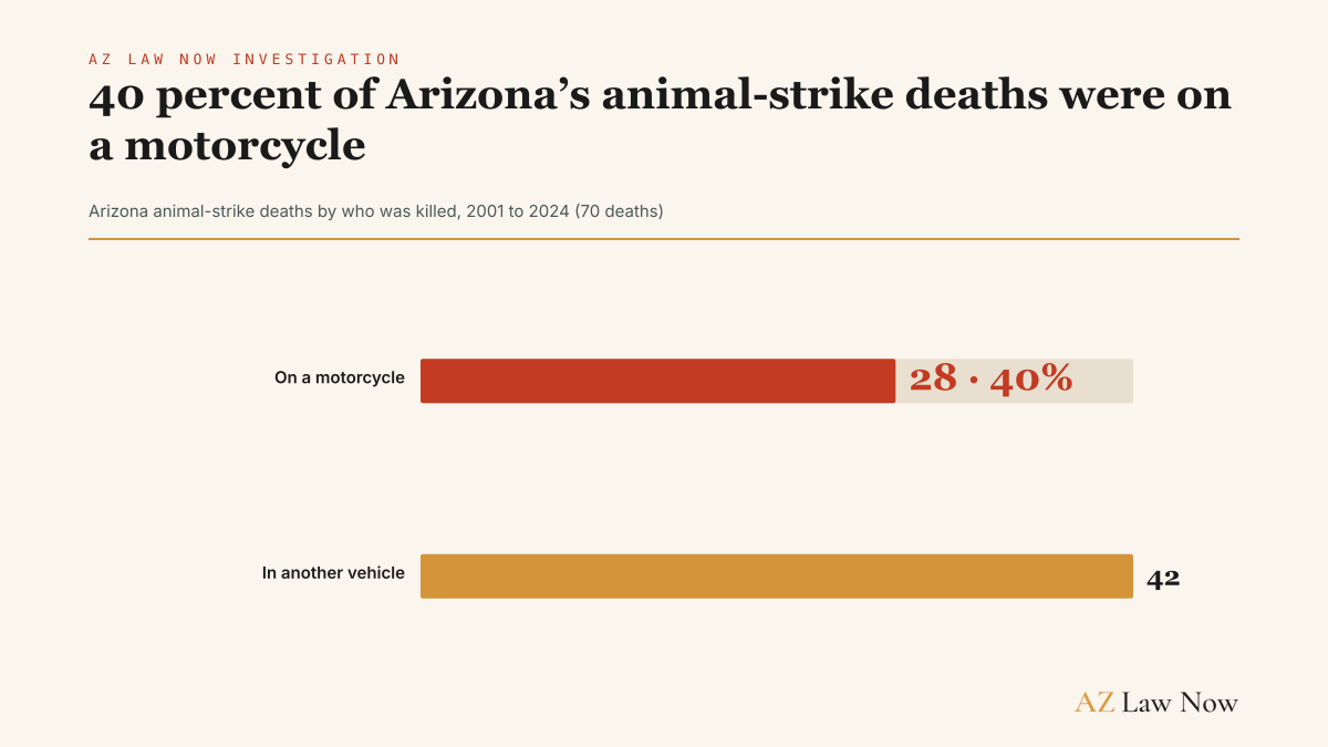 Of 70 people killed in Arizona animal-strike crashes from 2001 through 2024, 28 were on a motorcycle, 40 percent, and 42 were in other vehicles.
