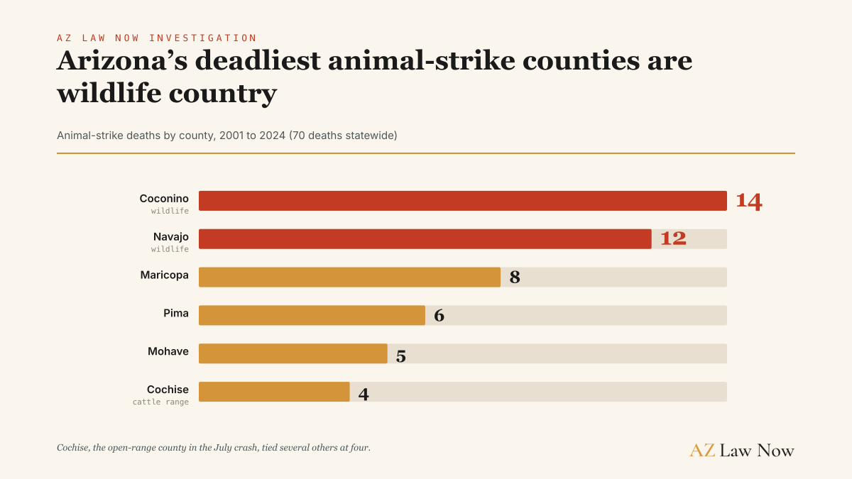 Arizona animal-strike deaths by county, 2001 through 2024. Coconino 14 and Navajo 12 lead, both northern high country. Cochise, the open-range cattle county where a rider was killed in July 2026, had 4.