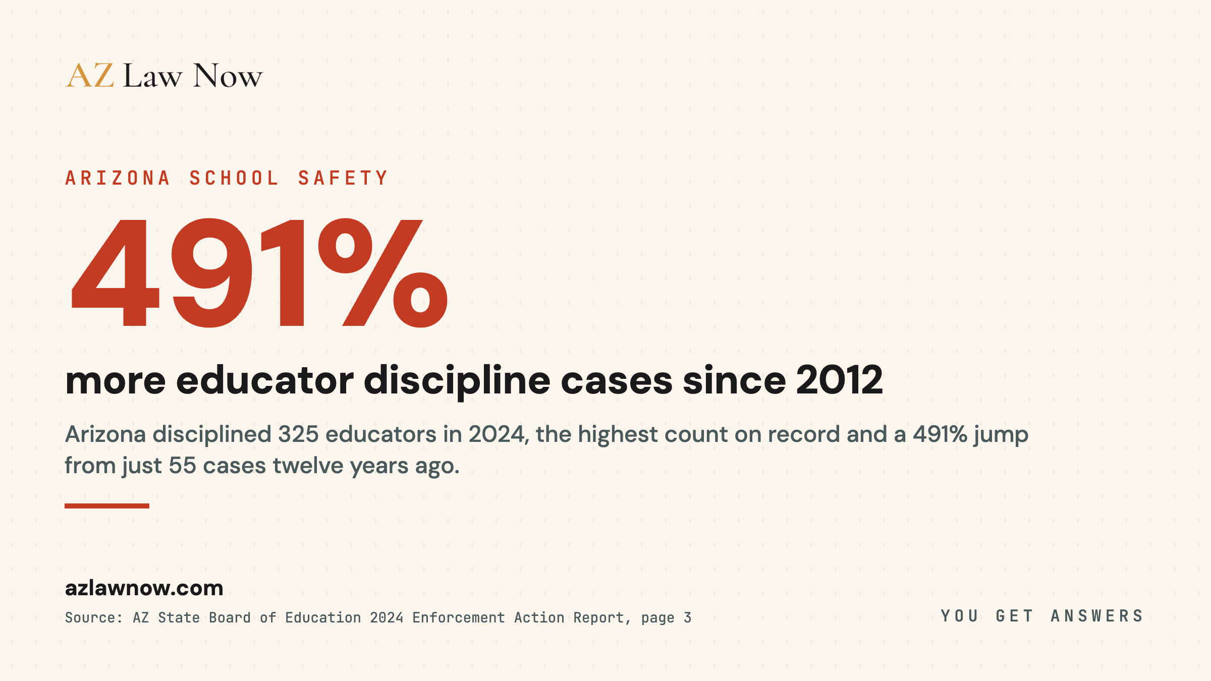 Arizona's State Board of Education adjudicated 325 educator disciplinary actions in 2024, a 491% increase from 55 cases in 2012, with sexual misconduct the largest cumulative category at 36% of 1,876 total cases