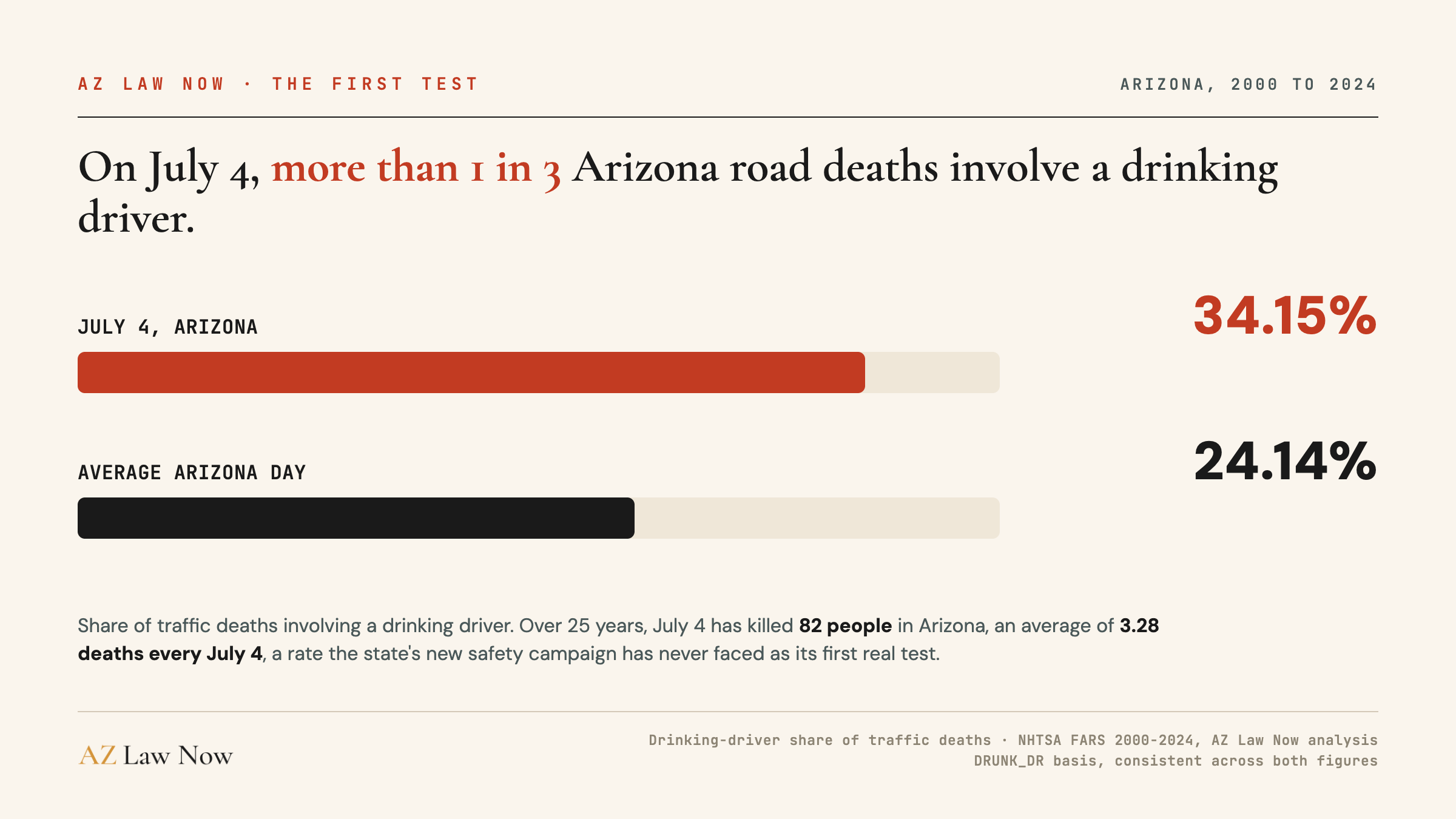 Bar chart comparing the drinking-driver share of Arizona traffic deaths on July 4th, 34.15%, against the average Arizona day, 24.14%, over 2000 to 2024
