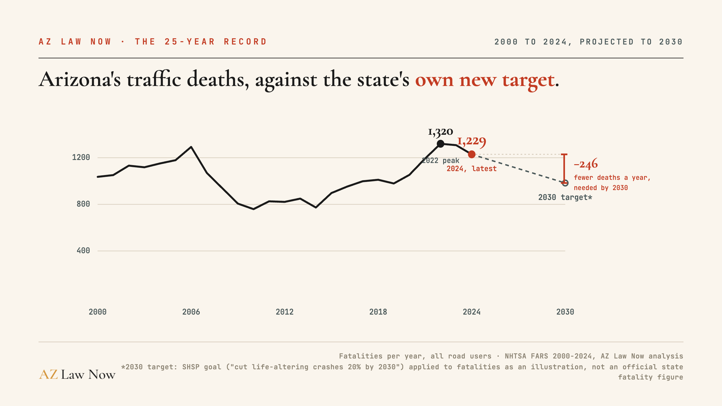 Line chart of Arizona traffic deaths from 2000 to 2024, peaking at 1,320 in 2022 and reaching 1,229 in 2024, with the state's illustrative 2030 target of 983 deaths shown 246 below the current level