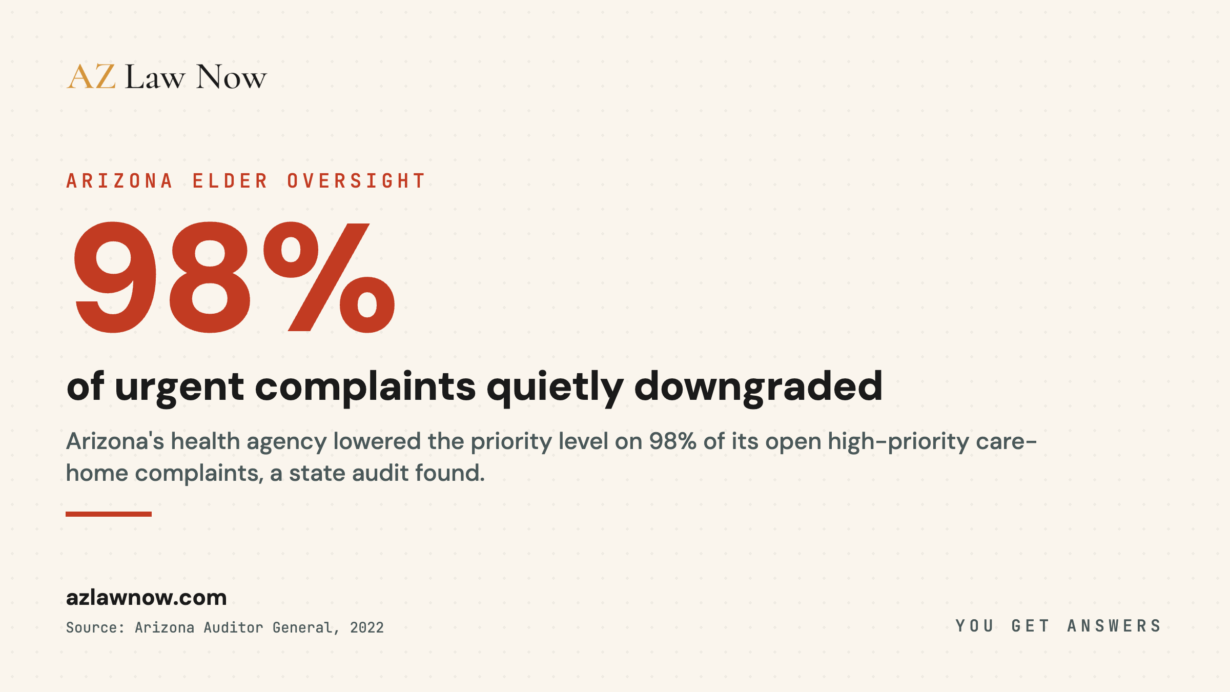 Arizona has roughly 1,711 licensed assisted living homes with 10 beds or fewer, accounting for about 84% of licensed elder residential care facilities with no federal oversight track, while the Auditor General found ADHS failed to investigate nearly three-quarters of high-priority complaints