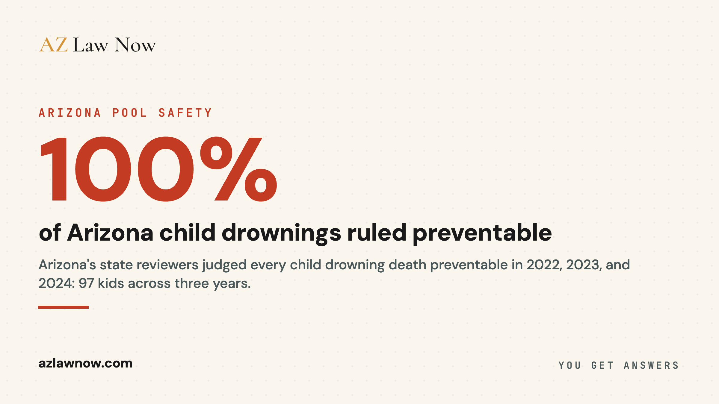 Drowning killed 36 Arizona children in 2024, the highest count in three years, with 75% under age 5 and 100% of deaths judged preventable by the Arizona Child Fatality Review Program