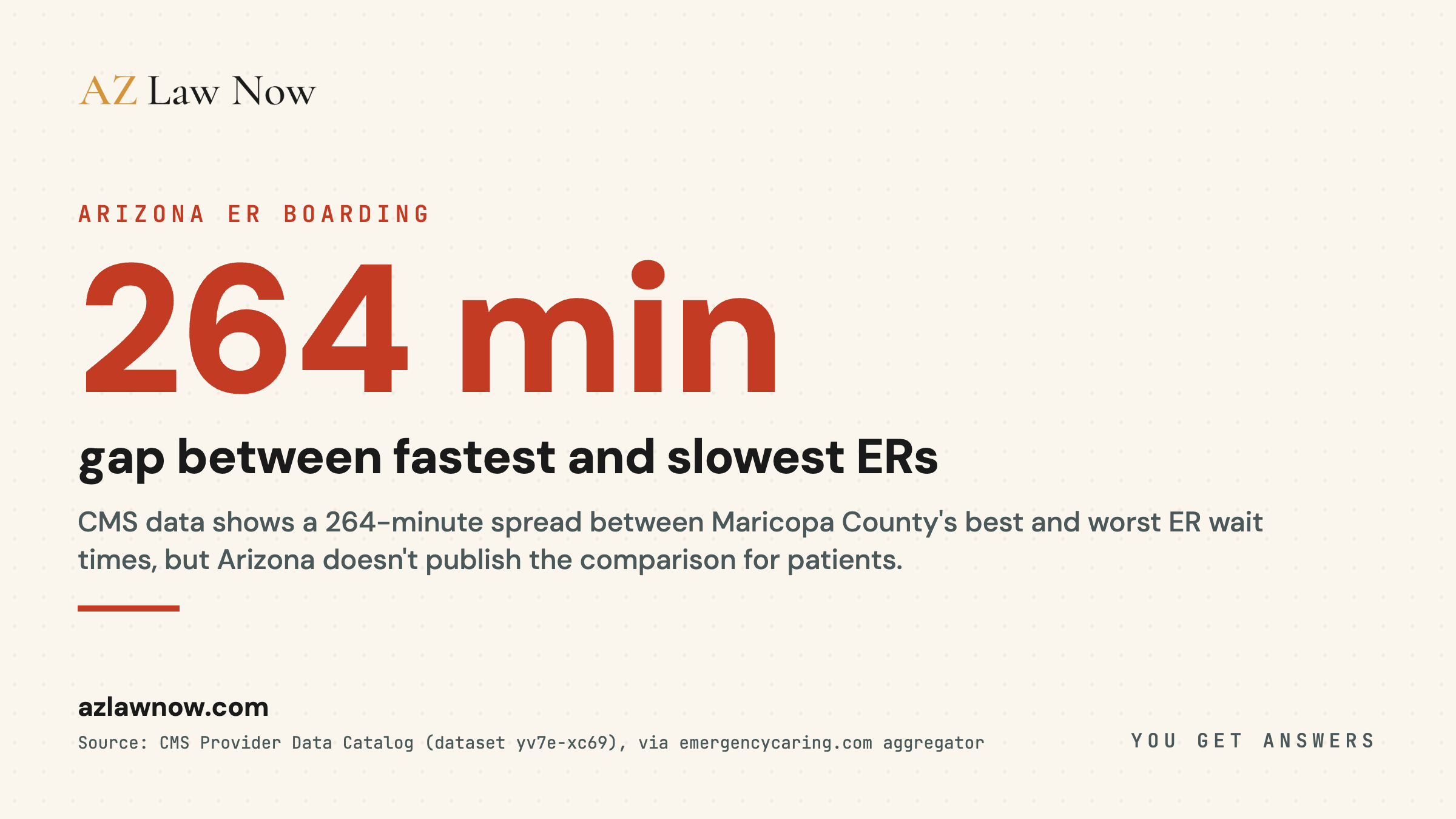 CMS-derived data shows a 264-minute gap between the fastest and slowest ER wait times in Maricopa County, while Arizona has no state law addressing ER boarding unlike seven other states