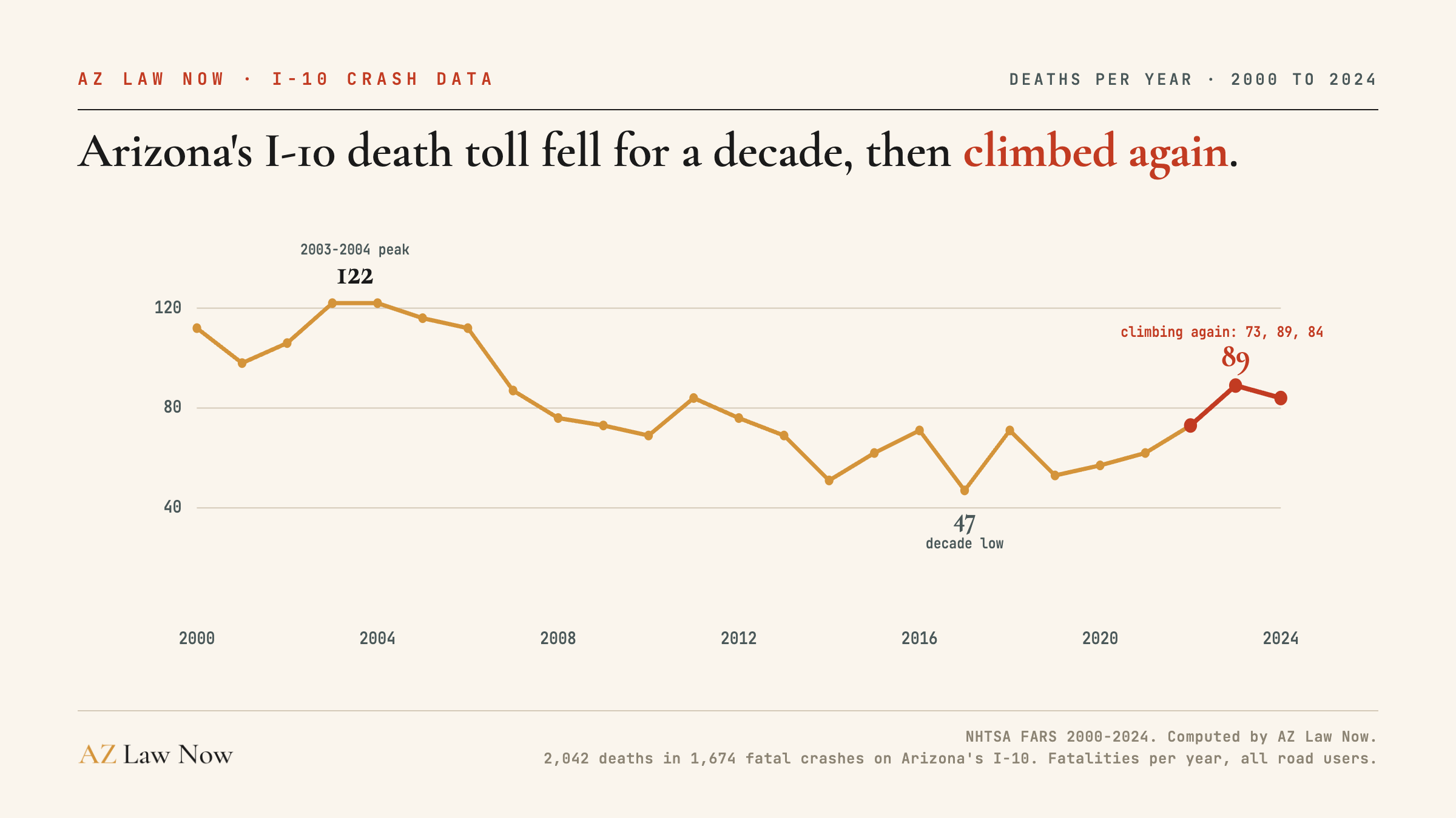 2,042 people died on Arizona's I-10 from 2000 to 2024. Deaths peaked at 122 in both 2003 and 2004, fell to a 2017 low of 47 deaths, then climbed again to 73, 89, and 84 deaths in 2022, 2023, and 2024.