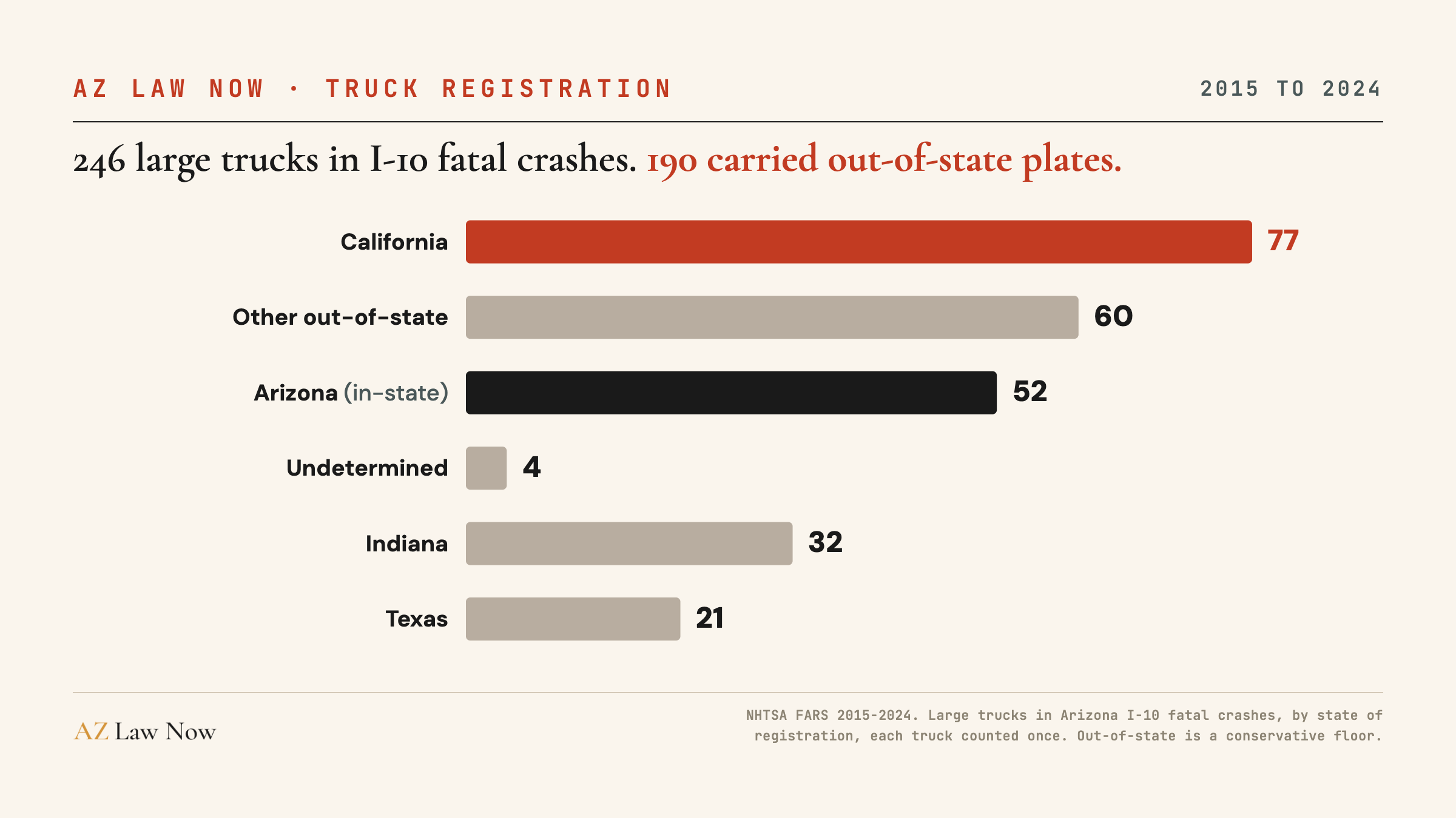Bar chart: of 246 large trucks in Arizona I-10 fatal crashes from 2015 to 2024, California registered 77, other out-of-state states 60, Arizona 52, undetermined 4, Indiana 32, and Texas 21. 190 of the 246 carried out-of-state plates.