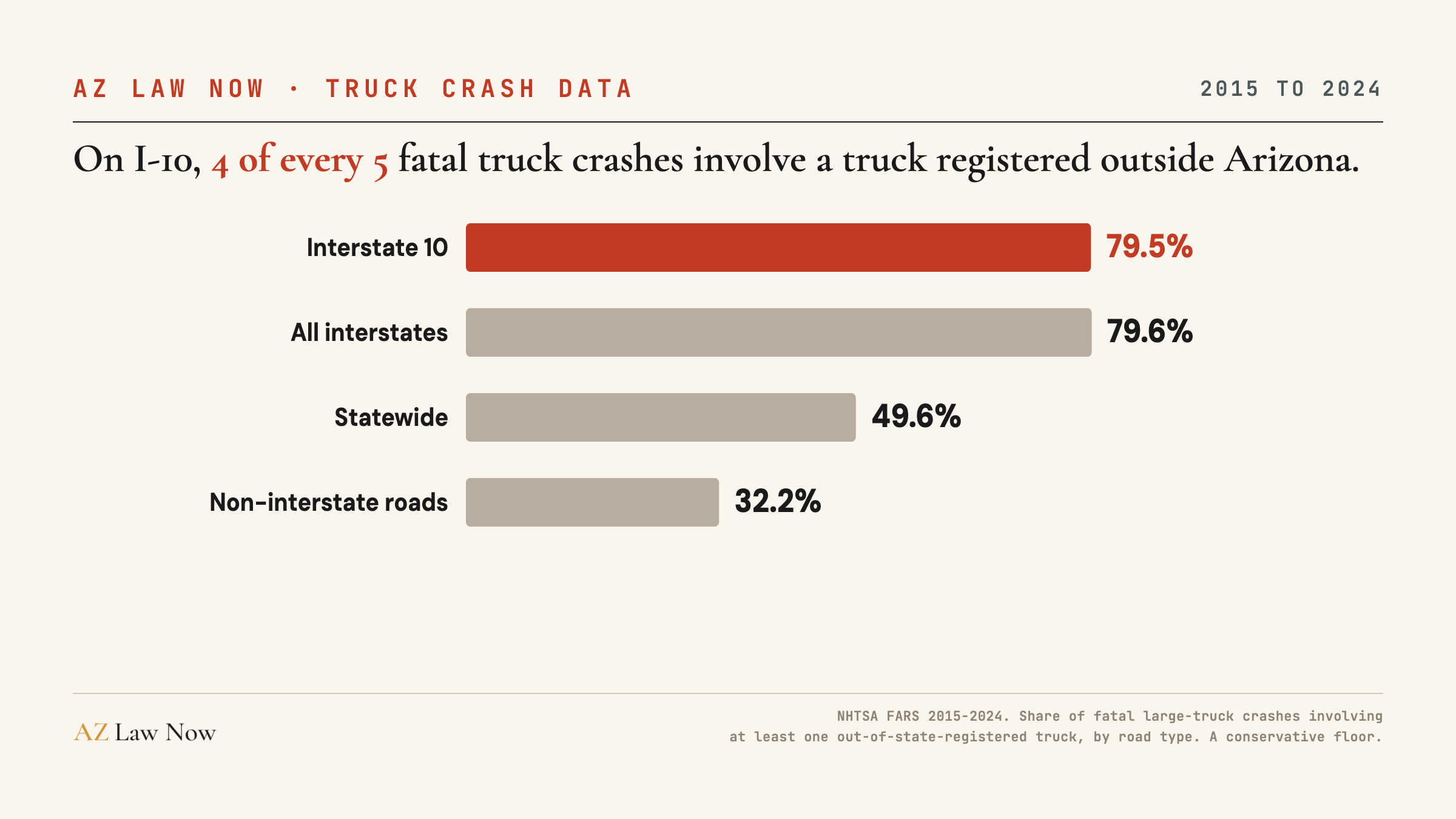 Bar chart: out-of-state-registered trucks were involved in 79.5% of fatal large-truck crashes on Arizona's I-10, 79.6% across all interstates, 49.6% statewide, and 32.2% on non-interstate roads, 2015 to 2024.