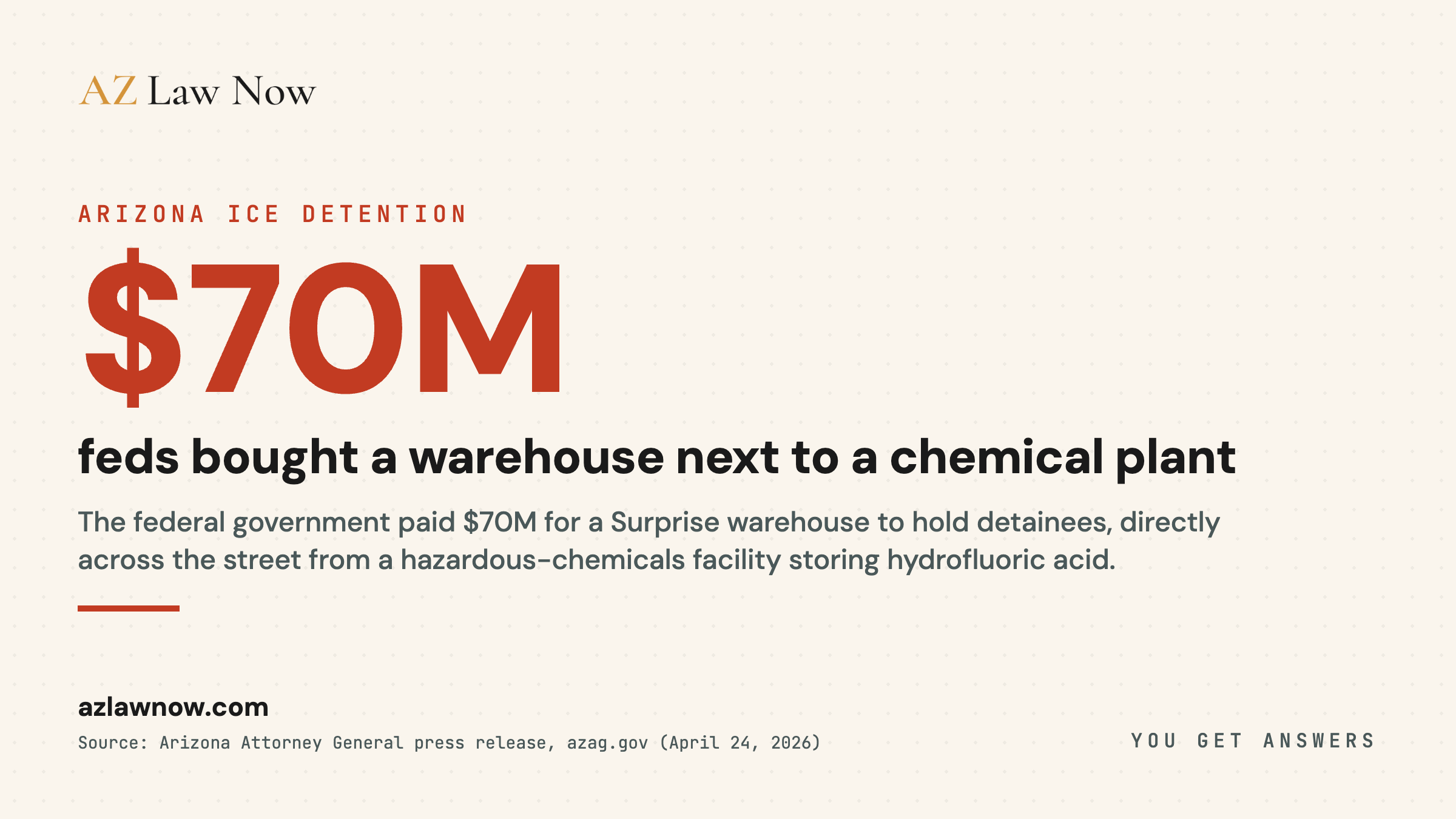 AG Mayes sued DHS and ICE on April 24, 2026, to block a proposed 1,500-bed detention facility in Surprise purchased for $70 million, citing NEPA violations and a hazardous-chemicals warehouse directly across the street