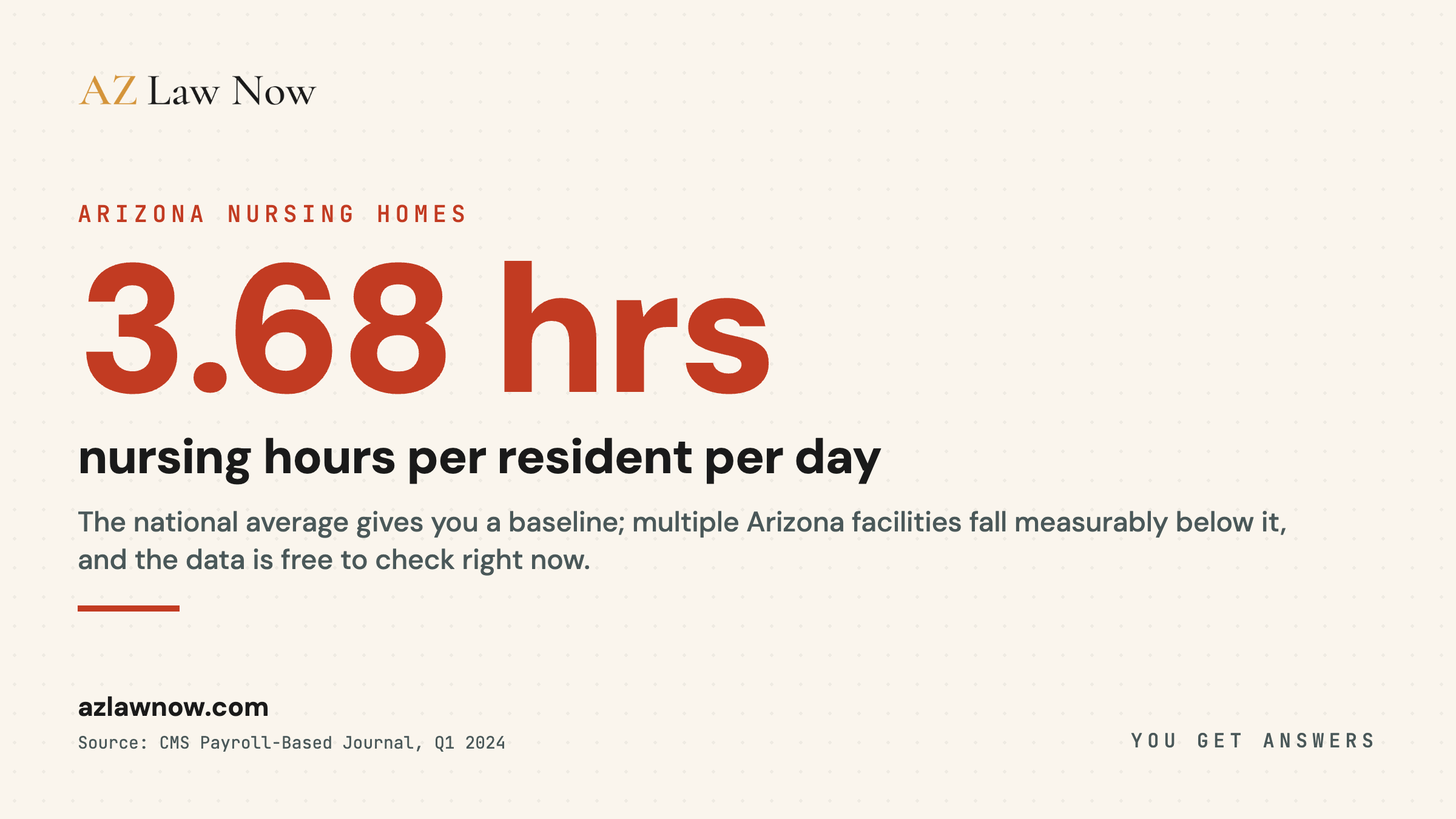 Arizona nursing homes average fewer registered nurse hours per resident day than the national median of 3.68 hours, with multiple West Valley facilities significantly below that threshold