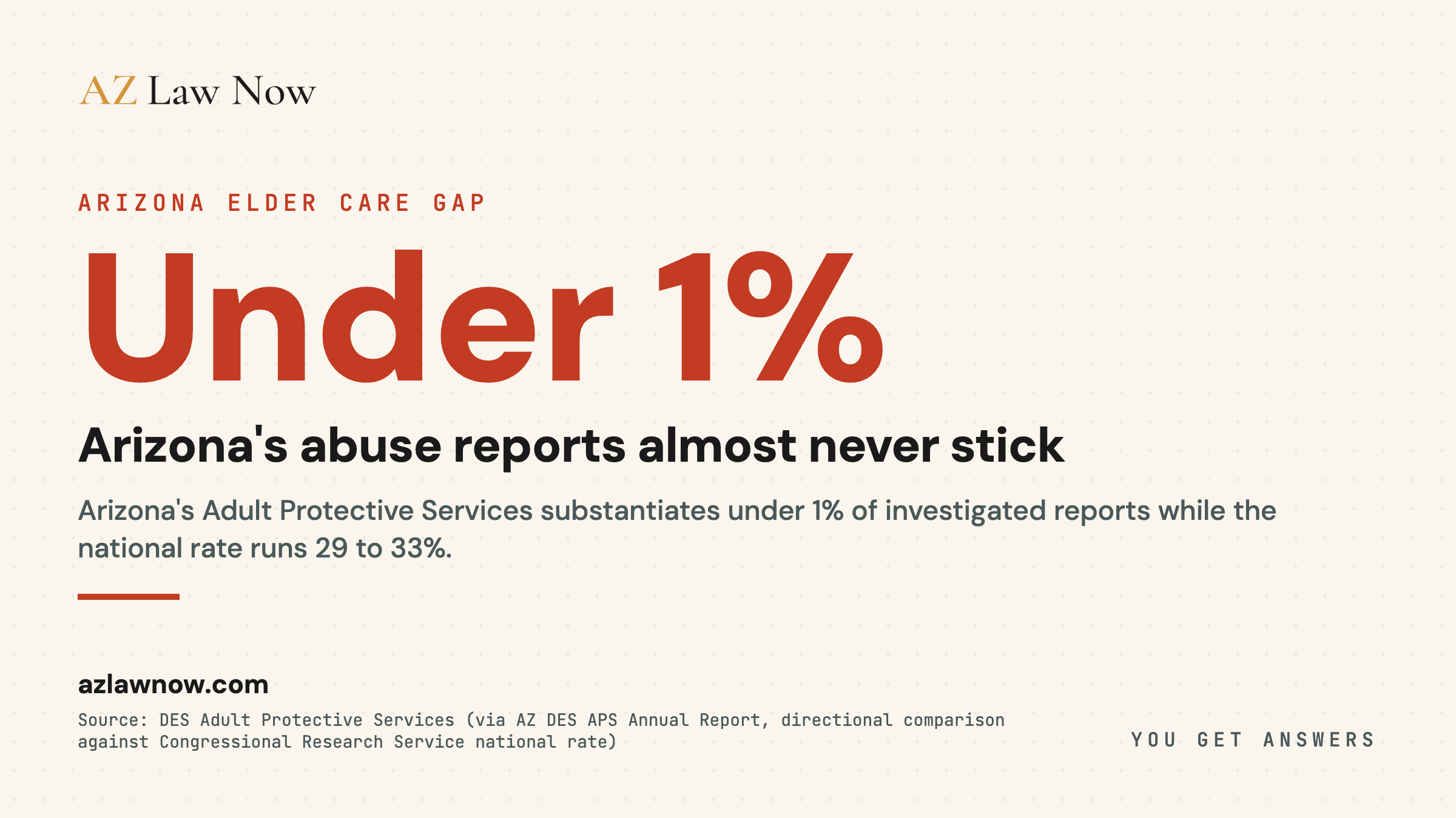 Arizona's Adult Protective Services substantiates under 1% of investigated reports against a national rate of 29 to 33%, while 52 of 142 Arizona nursing homes carry a 1- or 2-star CMS quality rating