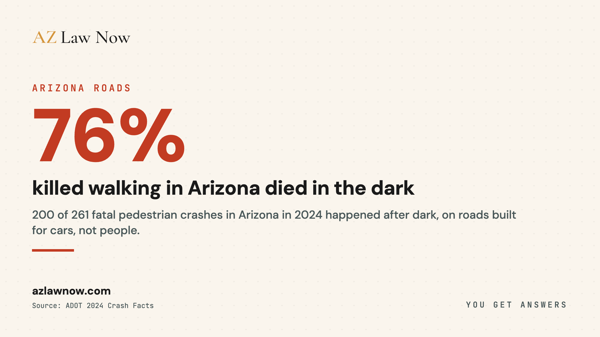 263 pedestrians were killed walking in Arizona in 2024, a fatality rate of 3.6 per 100,000 residents that is nearly twice the national average