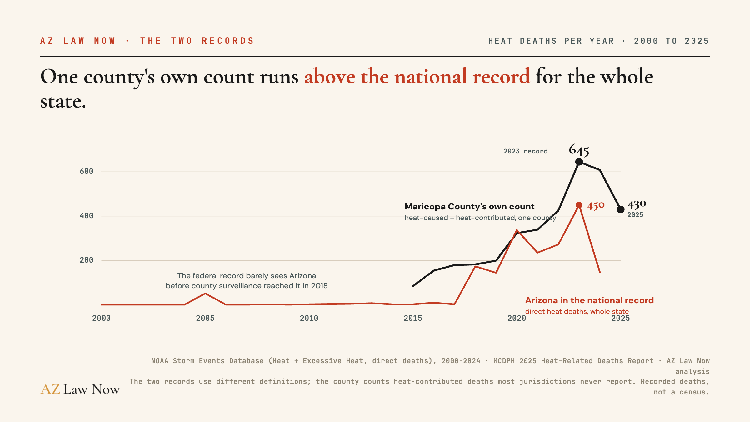 Line chart comparing Arizona's entries in the NOAA storm-events record with Maricopa County's own confirmed heat-related deaths by year, showing the county's count running above the federal record