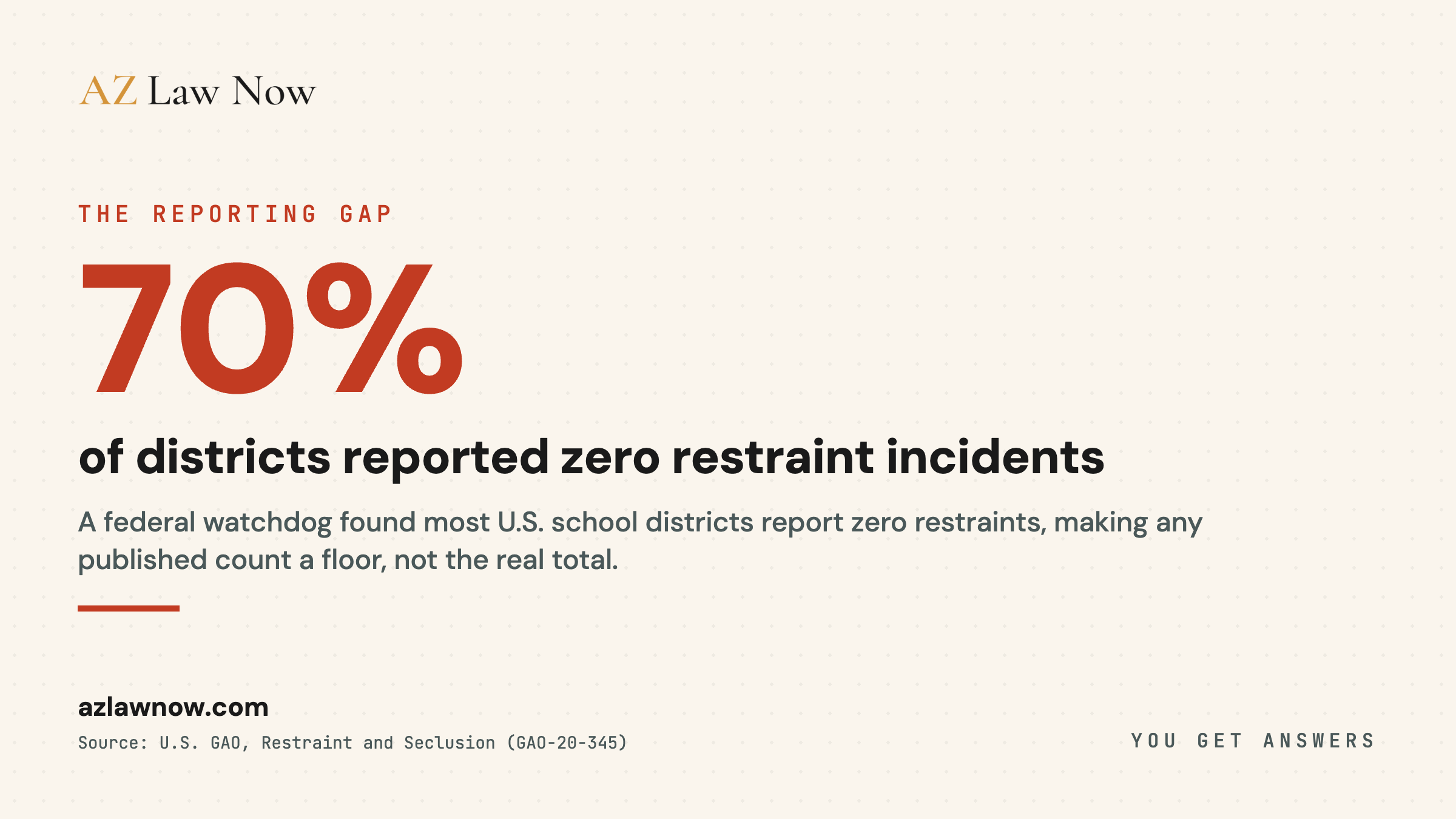 Students with disabilities are about 15% of public school enrollment nationally but account for a large majority of school restraint and seclusion incidents, while Arizona publishes no searchable district-level incident record