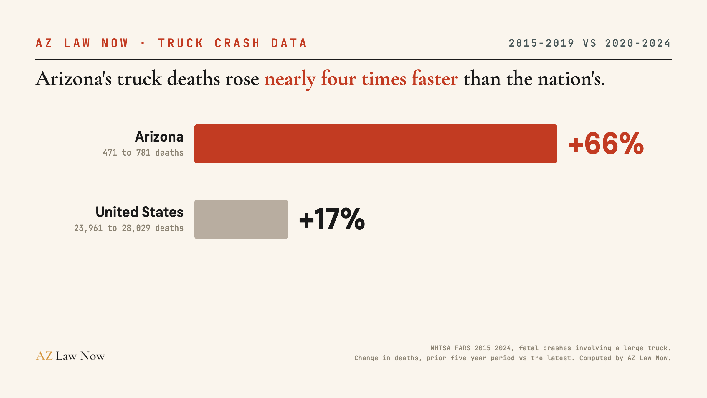 Bar chart: Arizona's large-truck fatal-crash deaths rose 66% (from 471 to 781) between the 2015 to 2019 and 2020 to 2024 periods, while the national total rose 17% (from 23,961 to 28,029), nearly four times slower.