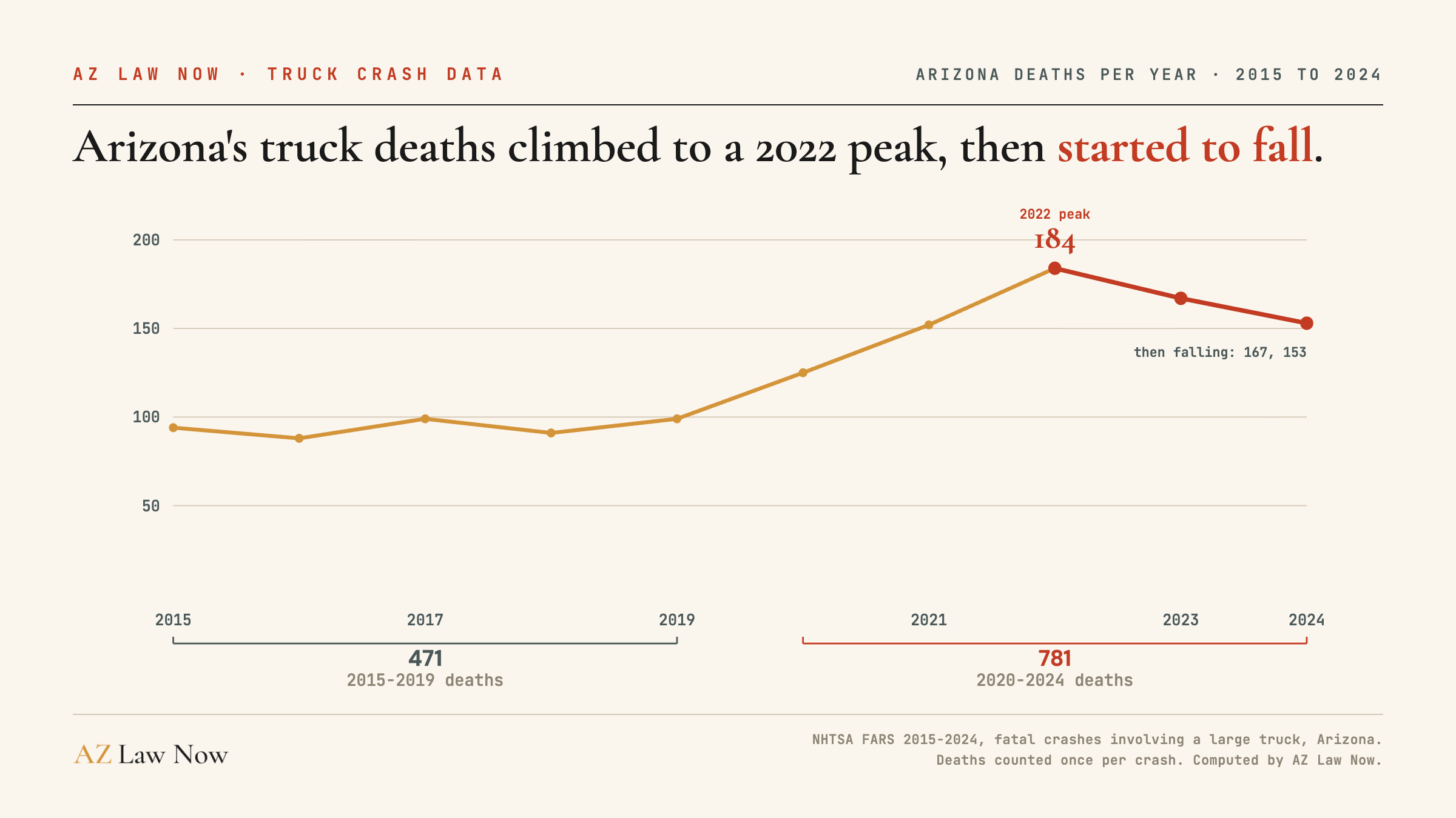 Line chart: Arizona large-truck fatal-crash deaths per year rose from 94 in 2015 to a peak of 184 in 2022, then fell to 167 in 2023 and 153 in 2024. The 2015 to 2019 deaths total 471. The 2020 to 2024 deaths total 781.