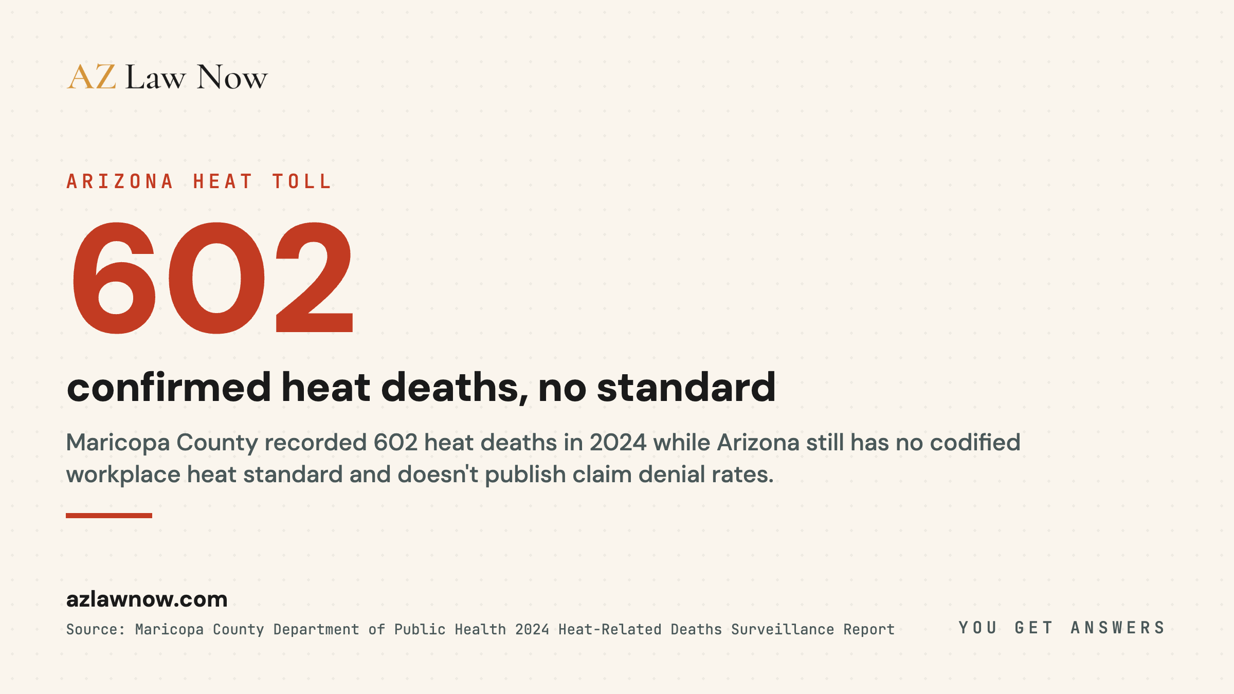 Maricopa County recorded 602 confirmed heat-related deaths in 2024 while Arizona had no codified workplace heat standard and doesn't publish heat-illness workers compensation denial rates