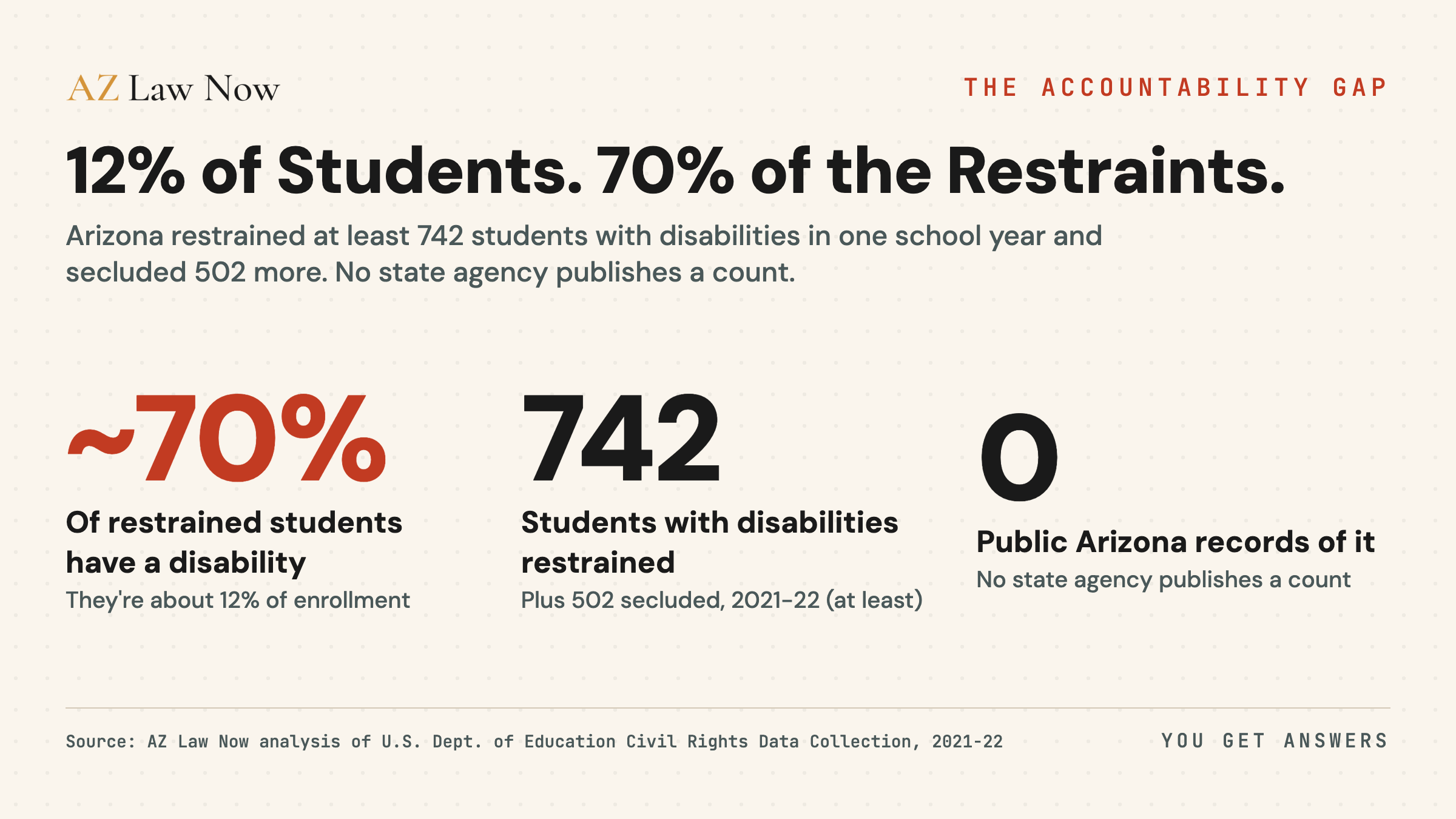In 2021-22 Arizona schools physically restrained at least 742 students with disabilities and secluded 502 more. Students with disabilities are about 12 percent of enrollment but roughly 70 percent of those restrained, and no Arizona agency publishes a count.