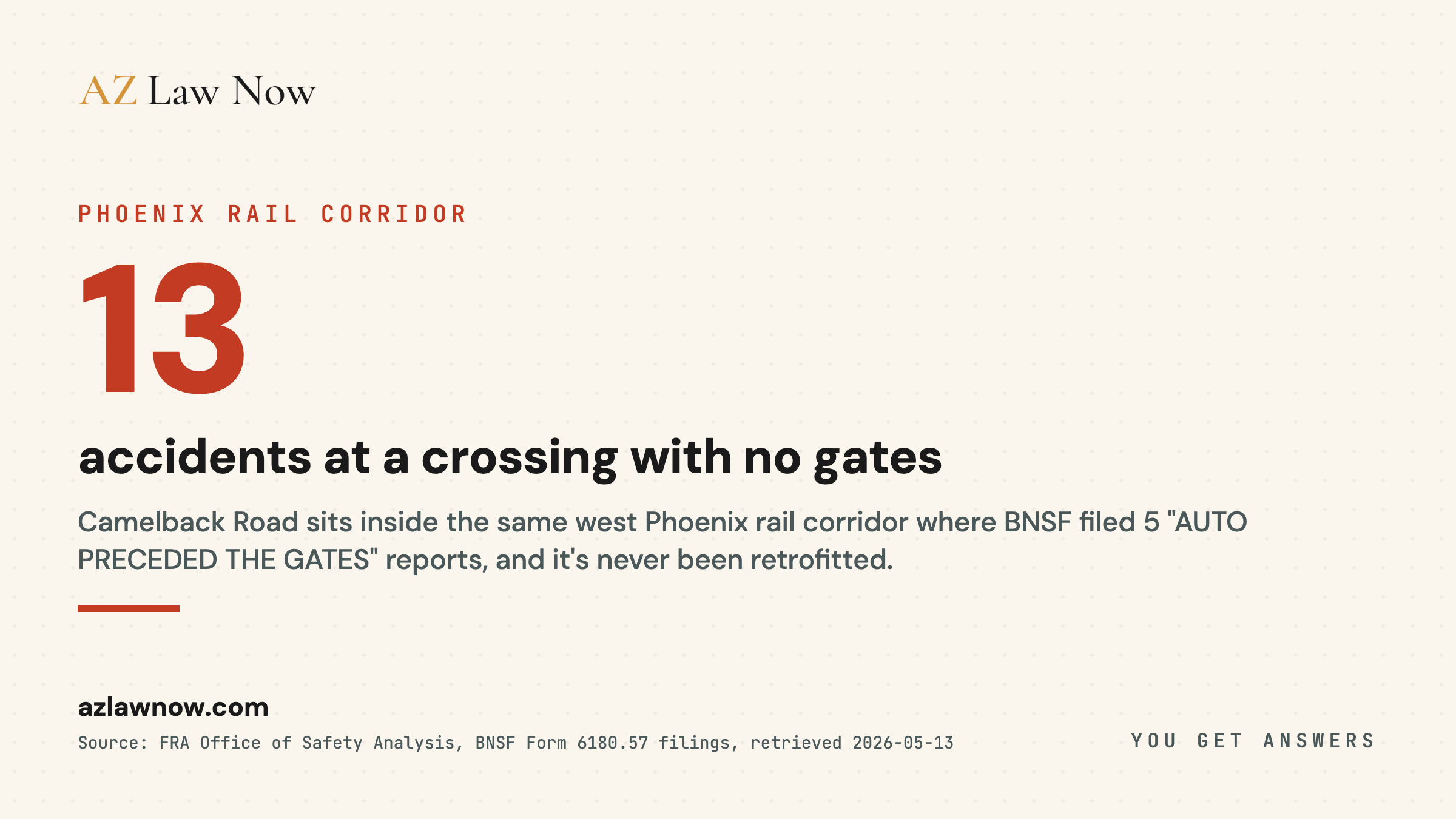 BNSF Railway filed 5 Form 6180.57 accident reports at 3 Phoenix Subdivision grade crossings between 2017 and 2026 using the phrase AUTO PRECEDED THE GATES, with none of those crossings equipped with channelizing medians or four-quadrant gates