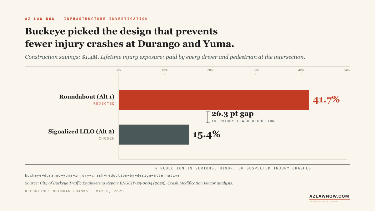 Buckeye Durango and Yuma intersection: roundabout would have reduced injury crashes 41.7%, signalized design chosen reduces them 15.4%