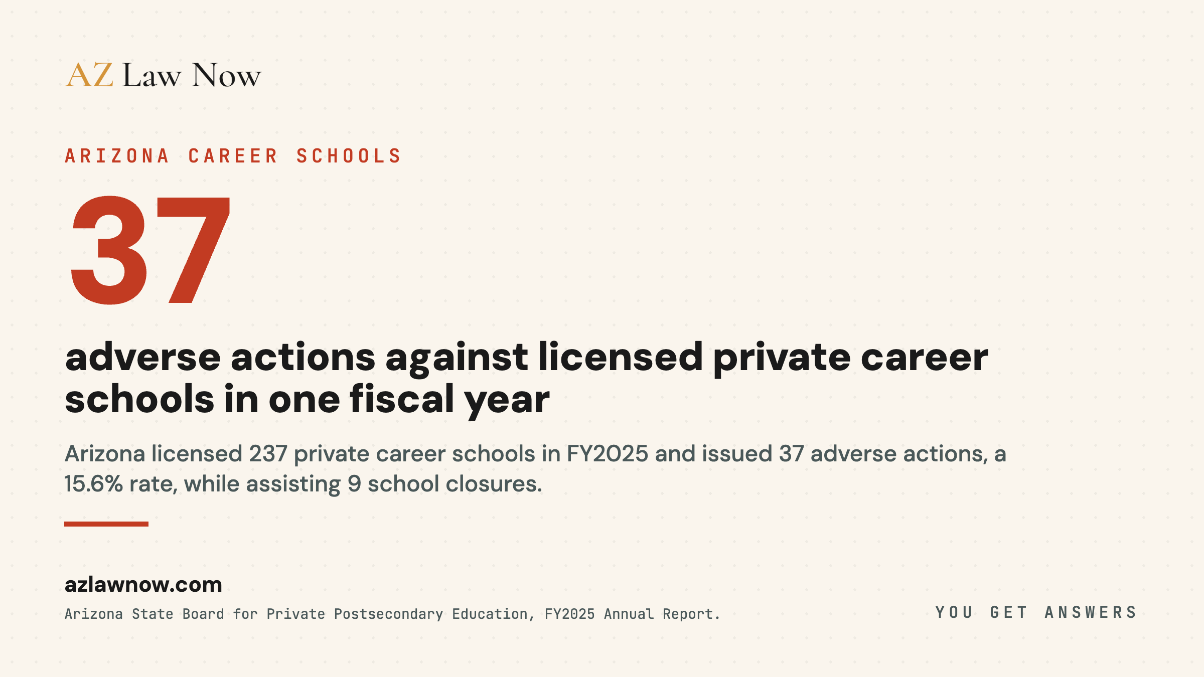Arizona licensed 237 private career schools, issued 37 adverse actions and assisted 9 closures in fiscal year 2025