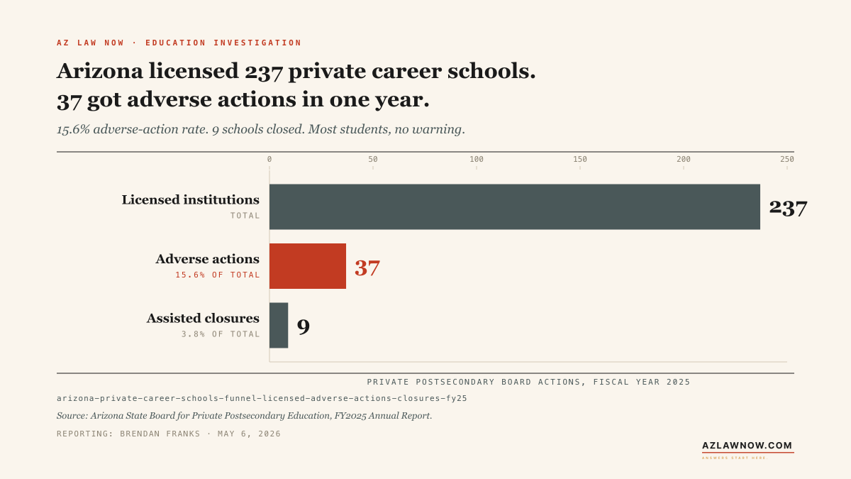 Arizona licensed 237 private career schools, issued 37 adverse actions and assisted 9 closures in fiscal year 2025
