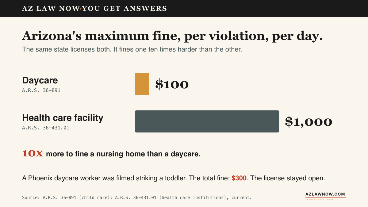 Side-by-side comparison bar chart: Arizona daycare fine cap is $100 per violation per day (ARS 36-891); Arizona health care institution fine cap is $1,000 per violation per day (ARS 36-431.01). The health care cap is 10 times higher.