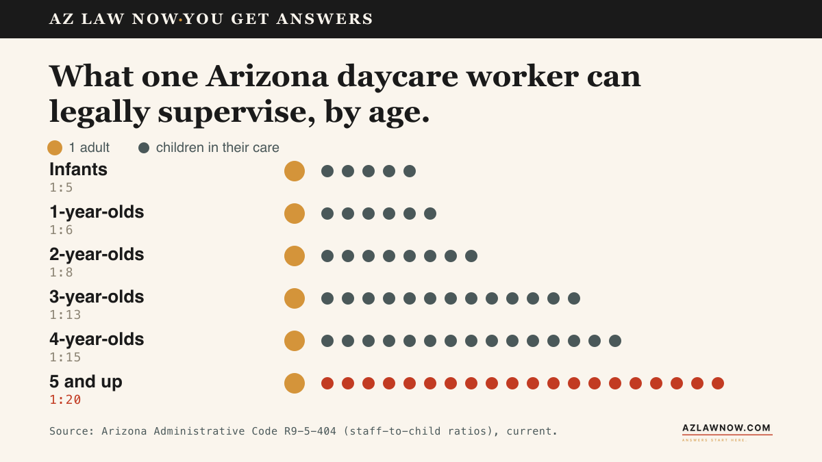 What one Arizona daycare worker can legally supervise, by age: 1 adult to 5 infants, 1 to 6 one-year-olds, 1 to 8 two-year-olds, 1 to 13 three-year-olds, 1 to 15 four-year-olds, and 1 to 20 children five and older.