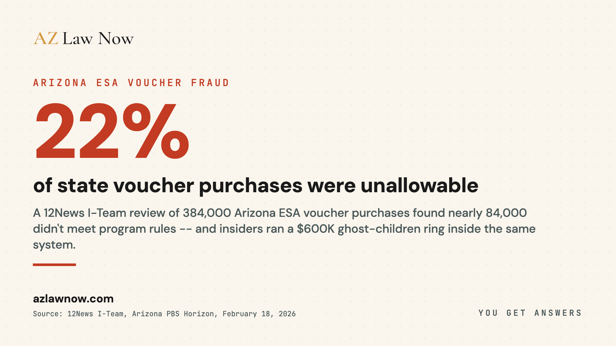Nearly 22% of approximately 384,000 Arizona ESA voucher purchases reviewed were unallowable under program rules, and a 2024 grand jury indicted five people over a $600,000-plus fraud scheme using 5 fictitious children