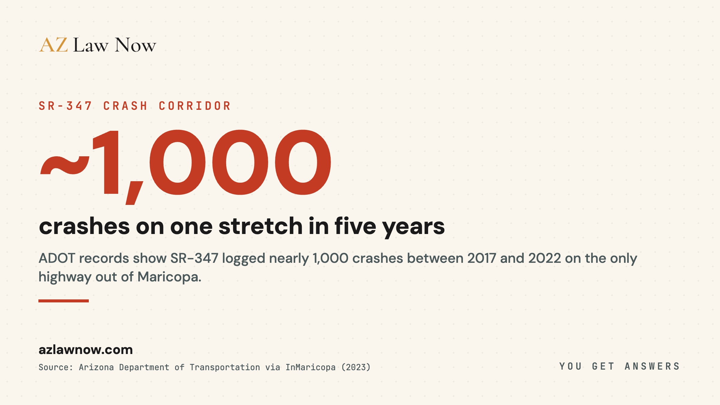 SR-347 logged nearly 1,000 crashes from 2017 to 2022, and a January 15, 2026 fatal crash closed Maricopa's only highway out of town for hours.