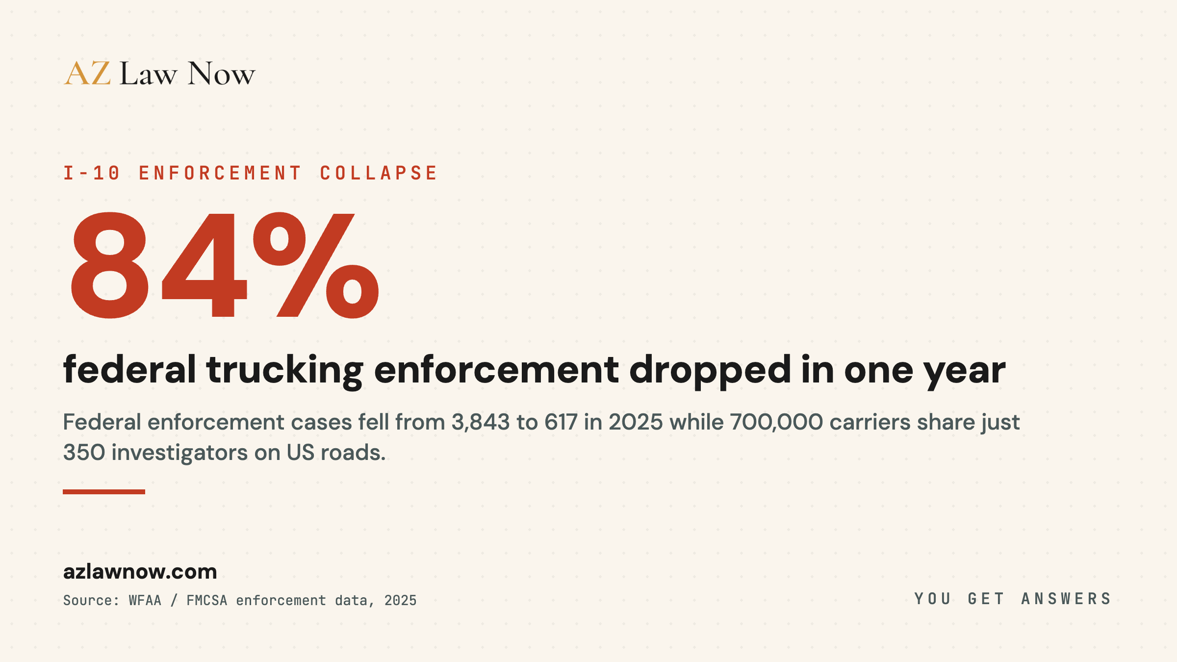 Chameleon carriers are four times more likely to crash than legitimate carriers, and Arizona's Ehrenberg I-10 port of entry operates only four days a week, leaving nights and weekends unscreened.
