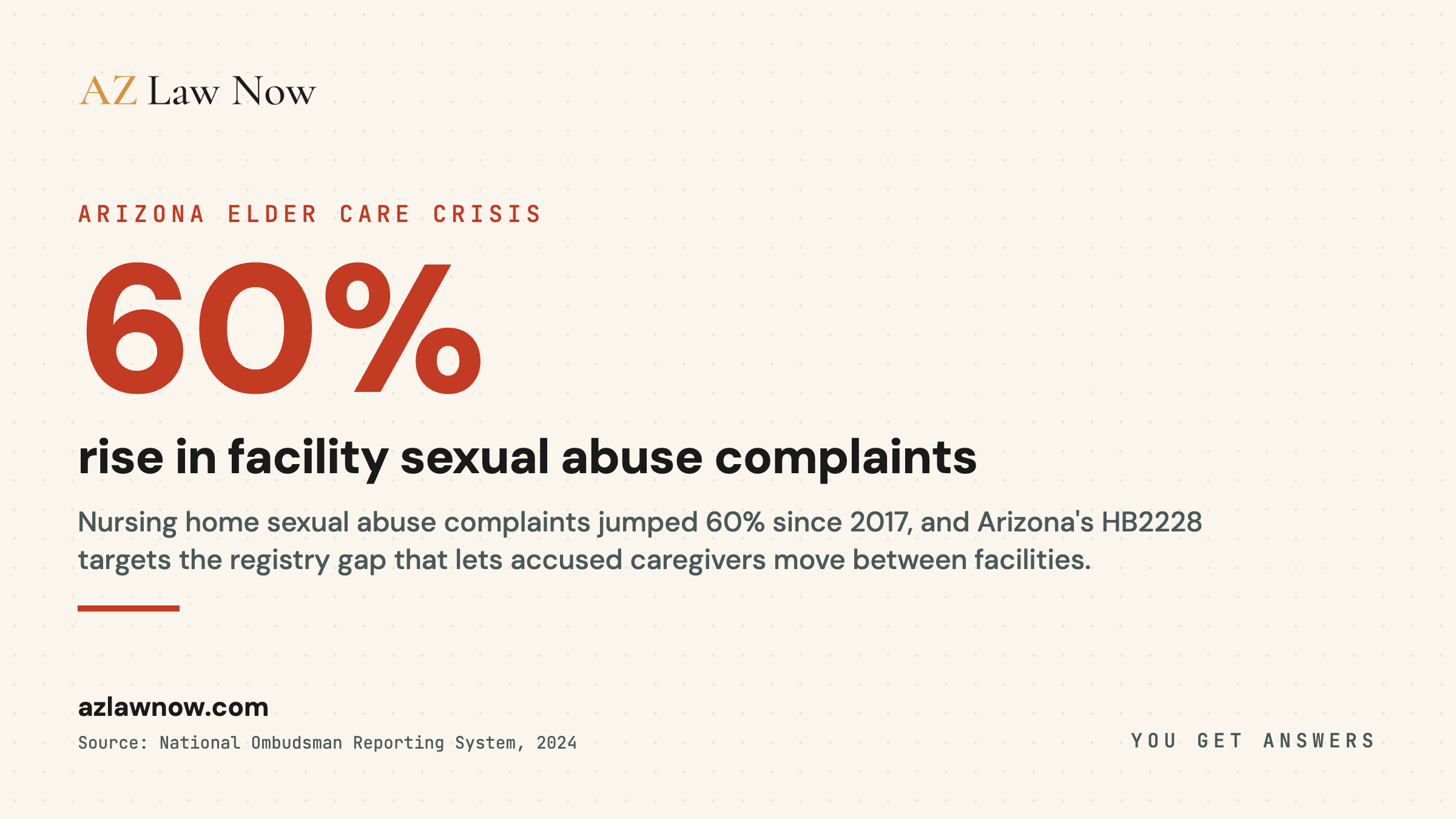 80% of elder sexual abuse perpetrators in long-term care are caregivers, and 60% of victims have dementia, according to national data cited in the Arizona HB2228 legislative record.