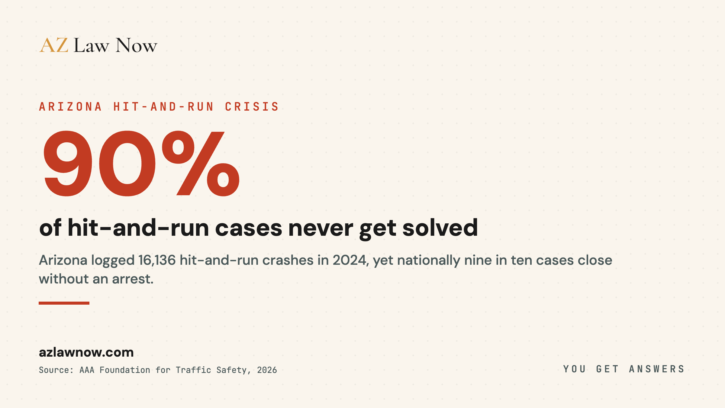 Arizona recorded 16,136 hit-and-run crashes in 2024, killing 86 people, with roughly 90% of cases nationally never solved.