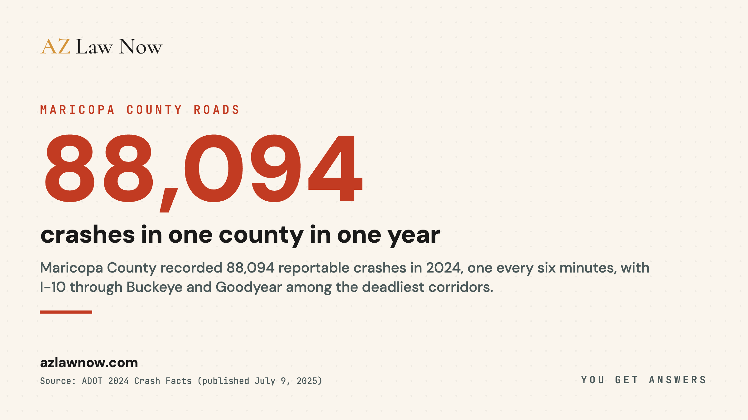 Maricopa County recorded 88,094 crashes and 594 deaths in 2024, with I-10 through Buckeye and Goodyear carrying 75 mph speed limits and long stretches without median barriers.
