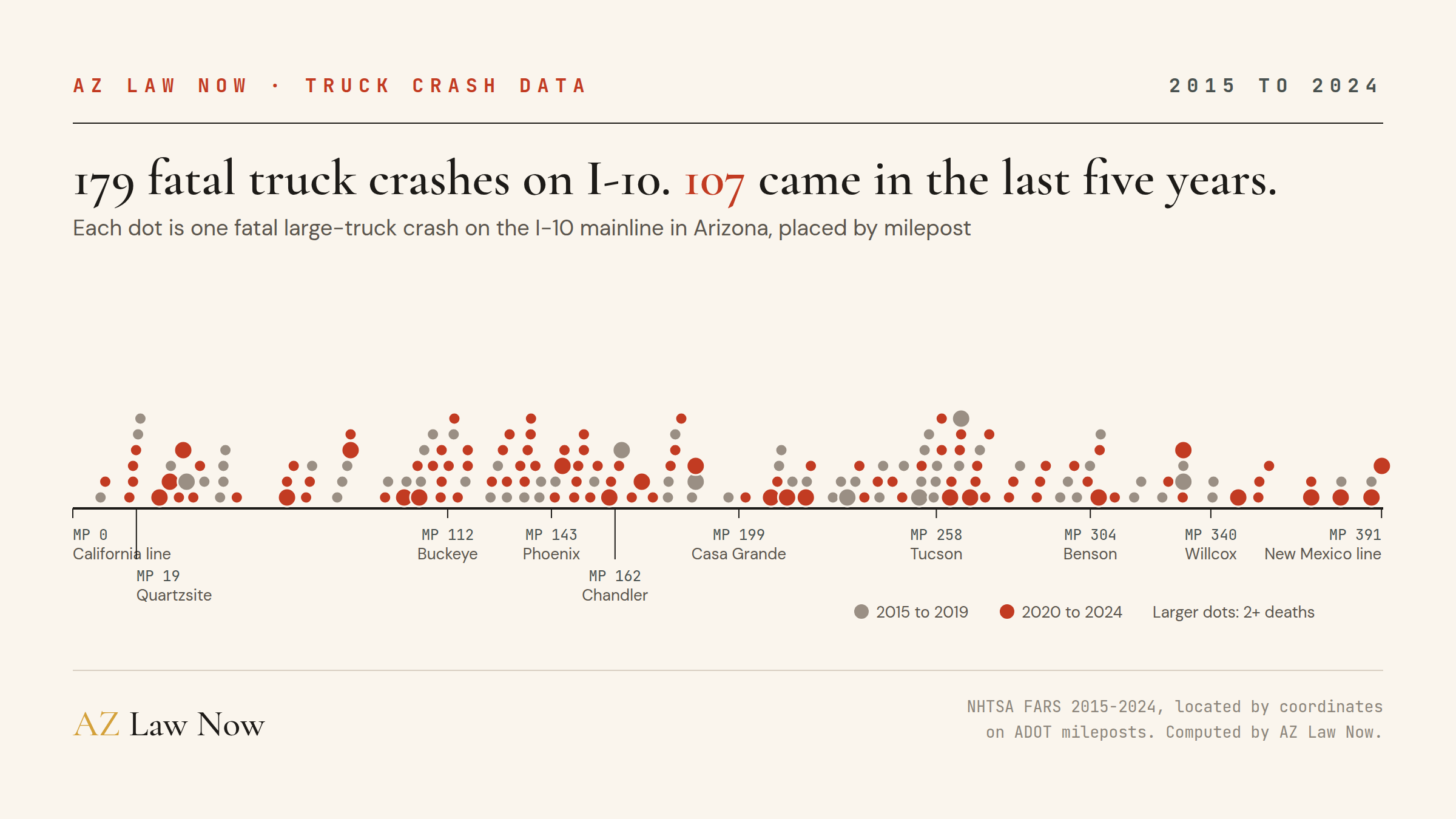 Strip map of I-10 in Arizona from milepost 0 at the California line to milepost 391 at the New Mexico line, marking each of 179 fatal large-truck crashes from 2015 to 2024. Gray dots show 2015 to 2019 and red dots show 2020 to 2024. Crashes run the full length of the road, with red dots dense west of Buckeye, through Phoenix, around Tucson, and east of Willcox.