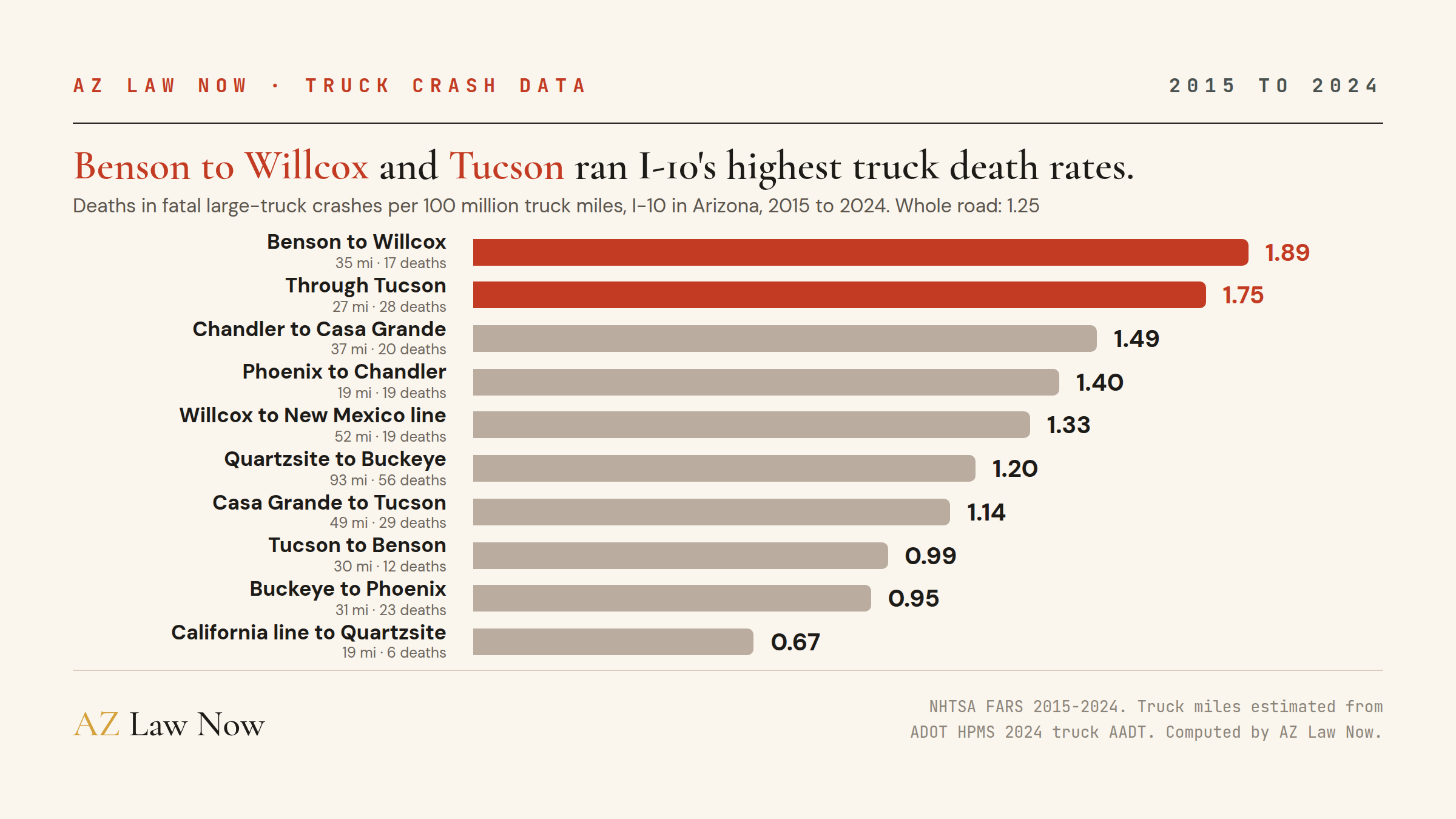 Bar chart: deaths in fatal large-truck crashes per 100 million truck miles on I-10 in Arizona, 2015 to 2024. Benson to Willcox 1.89, through Tucson 1.75, Chandler to Casa Grande 1.49, Phoenix to Chandler 1.40, Willcox to New Mexico line 1.33, Quartzsite to Buckeye 1.20, Casa Grande to Tucson 1.14, Tucson to Benson 0.99, Buckeye to Phoenix 0.95, California line to Quartzsite 0.67.